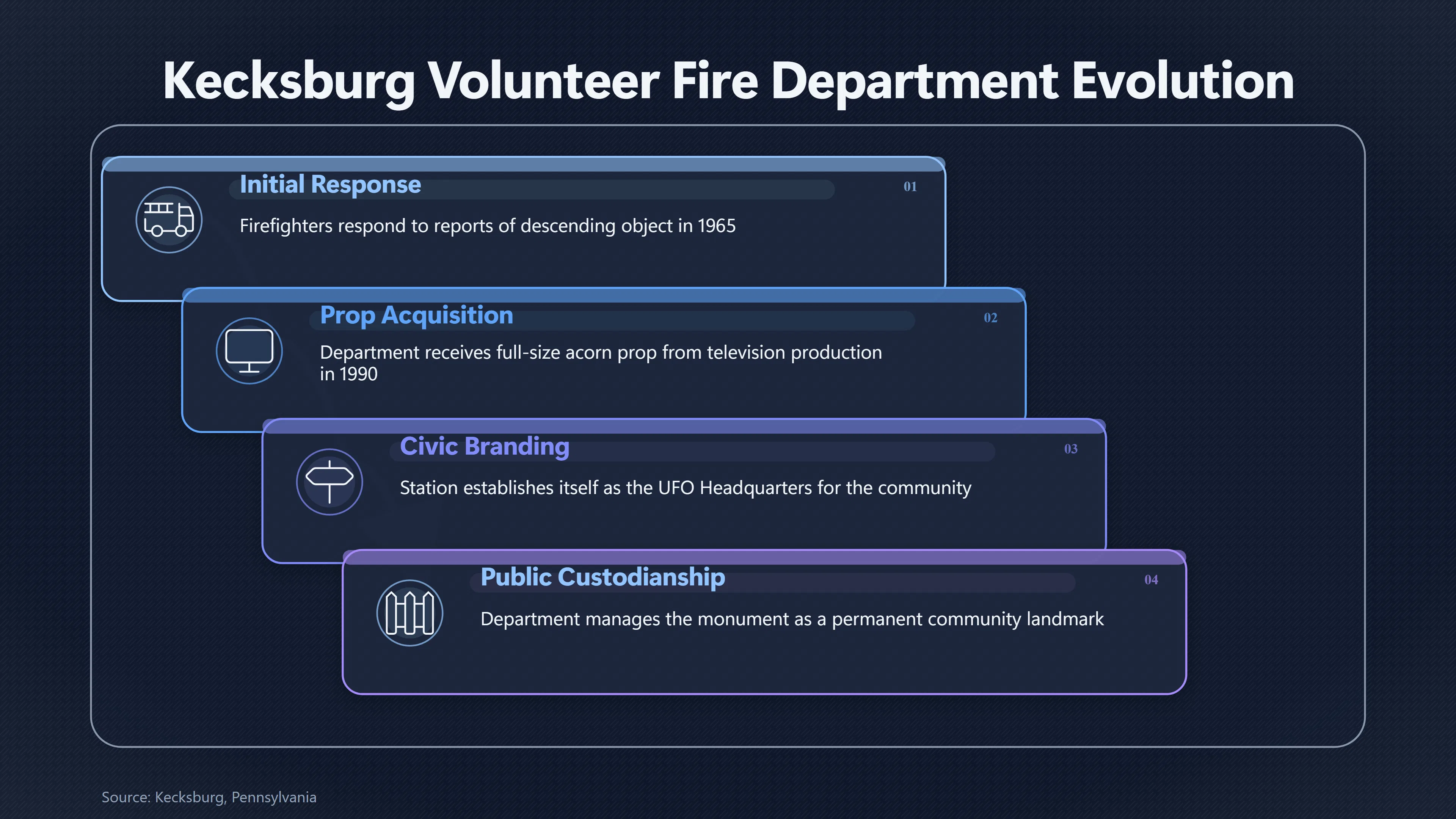 Overview image for Why Kecksburg's Firefighters Embraced the Acorn | Kecksburg UFO incide ab 793 e acorn monument origi