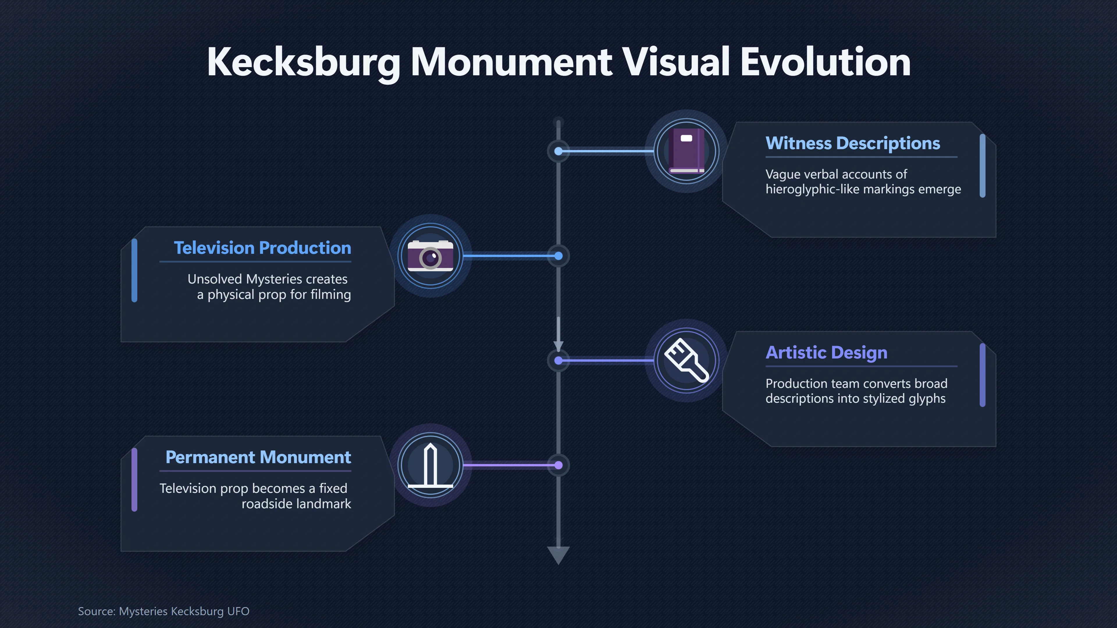 Overview image for How TV Fixed Kecksburg's Mysterious Symbols | Kecksburg UFO incide ab 793 e acorn monument origi