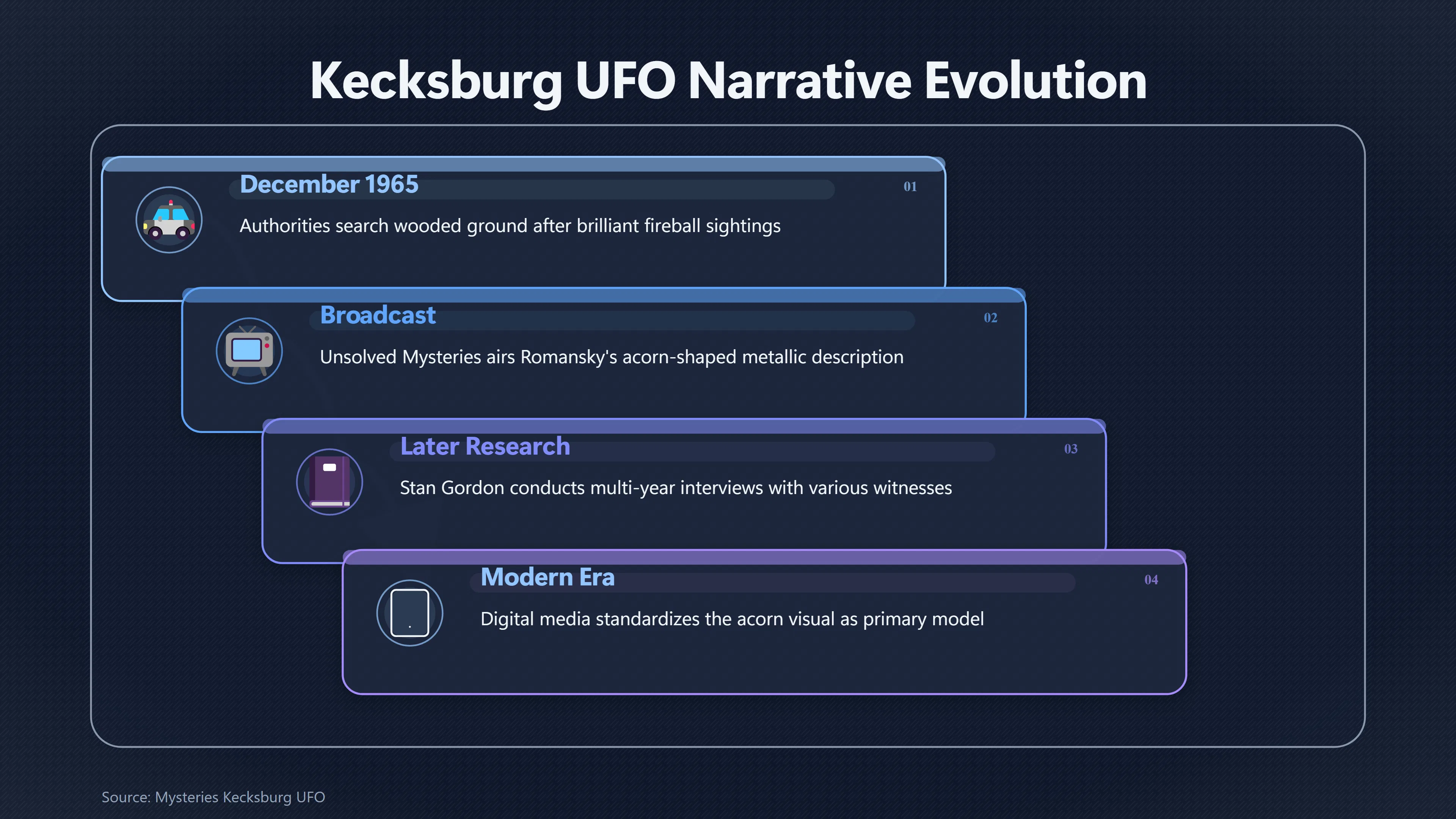 Overview image for Why Did the Acorn Story Emerge So Late? | Kecksburg UFO incide ab 793 e acorn object claims