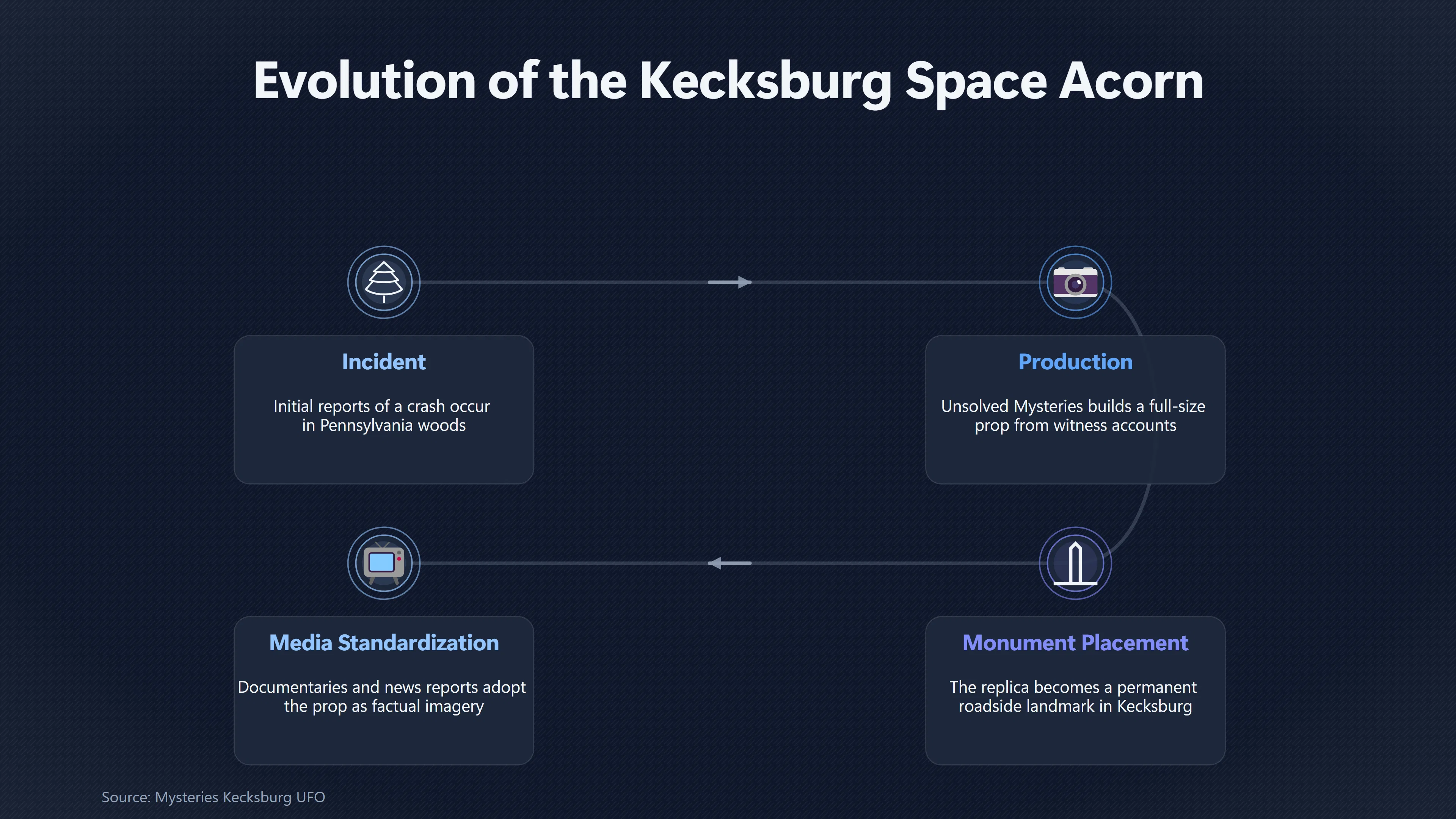 Overview image for How a TV Prop Defined Kecksburg's UFO | Kecksburg UFO incide ab 793 e acorn object claims