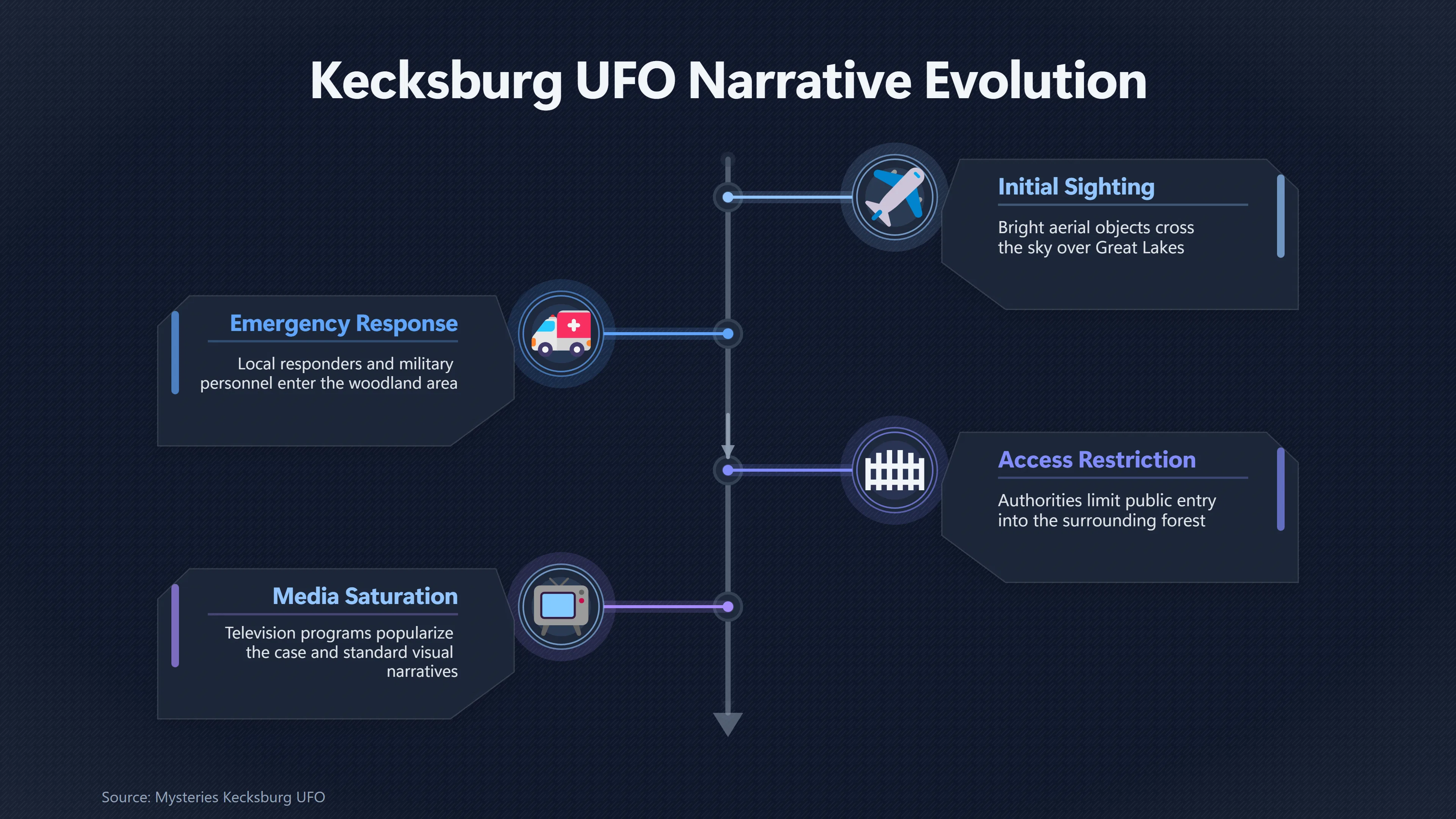 Overview image for Independent Witnesses or One Shared Kecksburg Story? | Kecksburg UFO incide ab 793 e acorn object claims