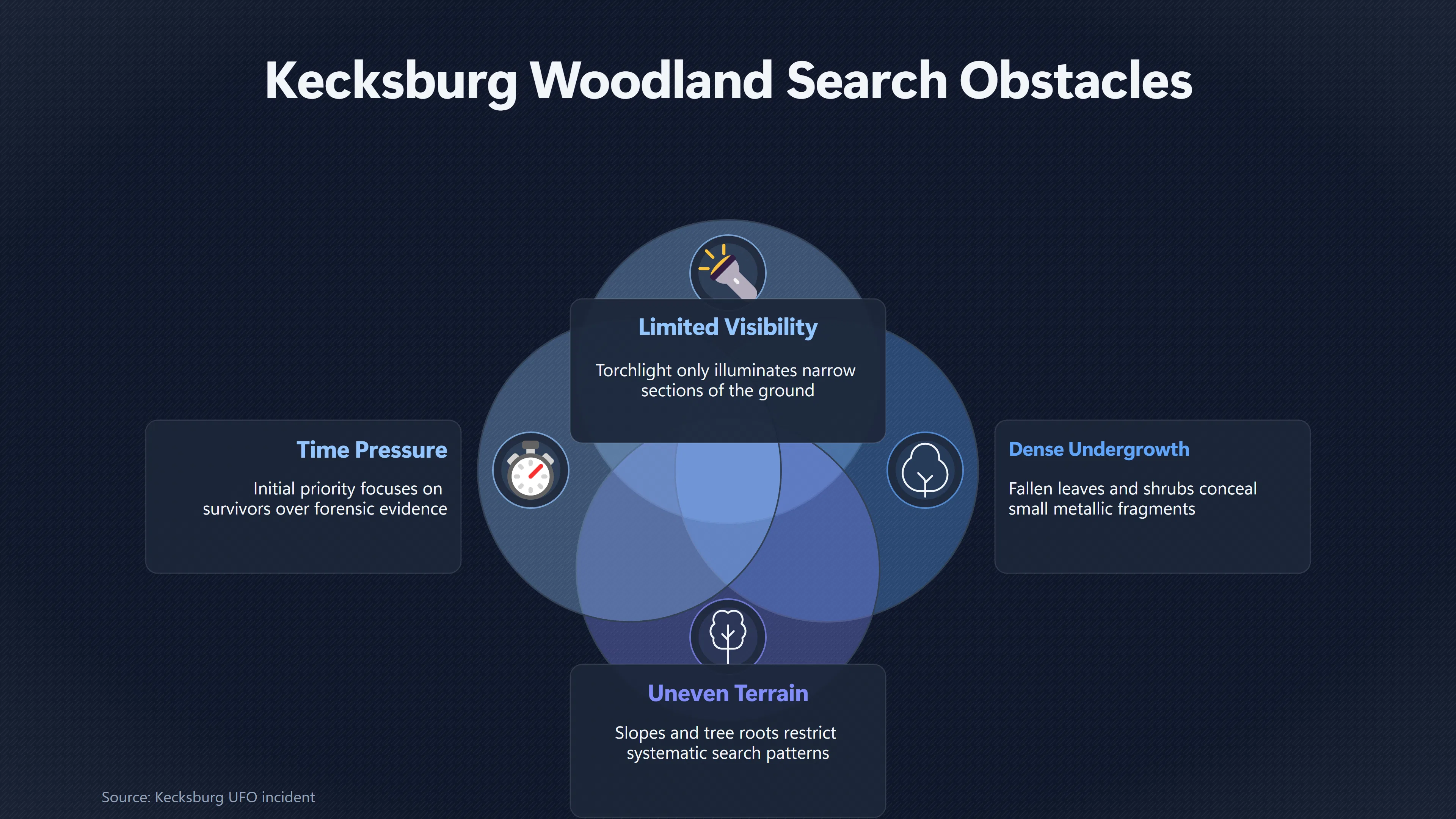 Overview image for Could Searchers Have Missed Something in the Woods? | Kecksburg UFO incide ab 793 e aircraft crash respo