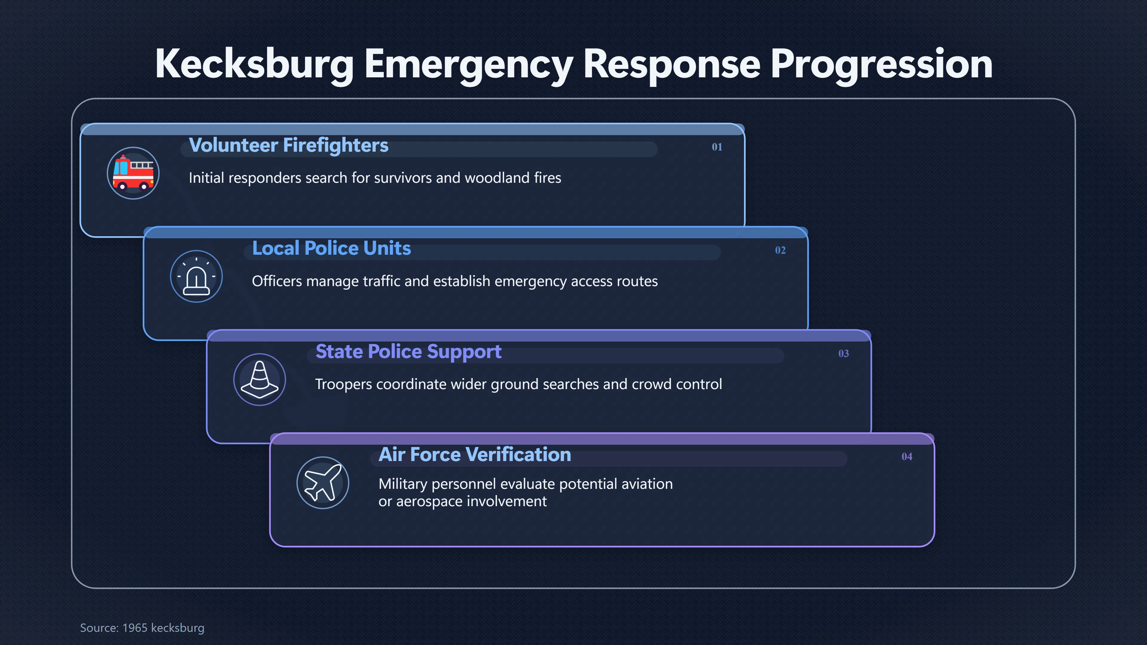 Overview image for How a Local Alert Became a Major Search | Kecksburg UFO incide ab 793 e aircraft crash respo