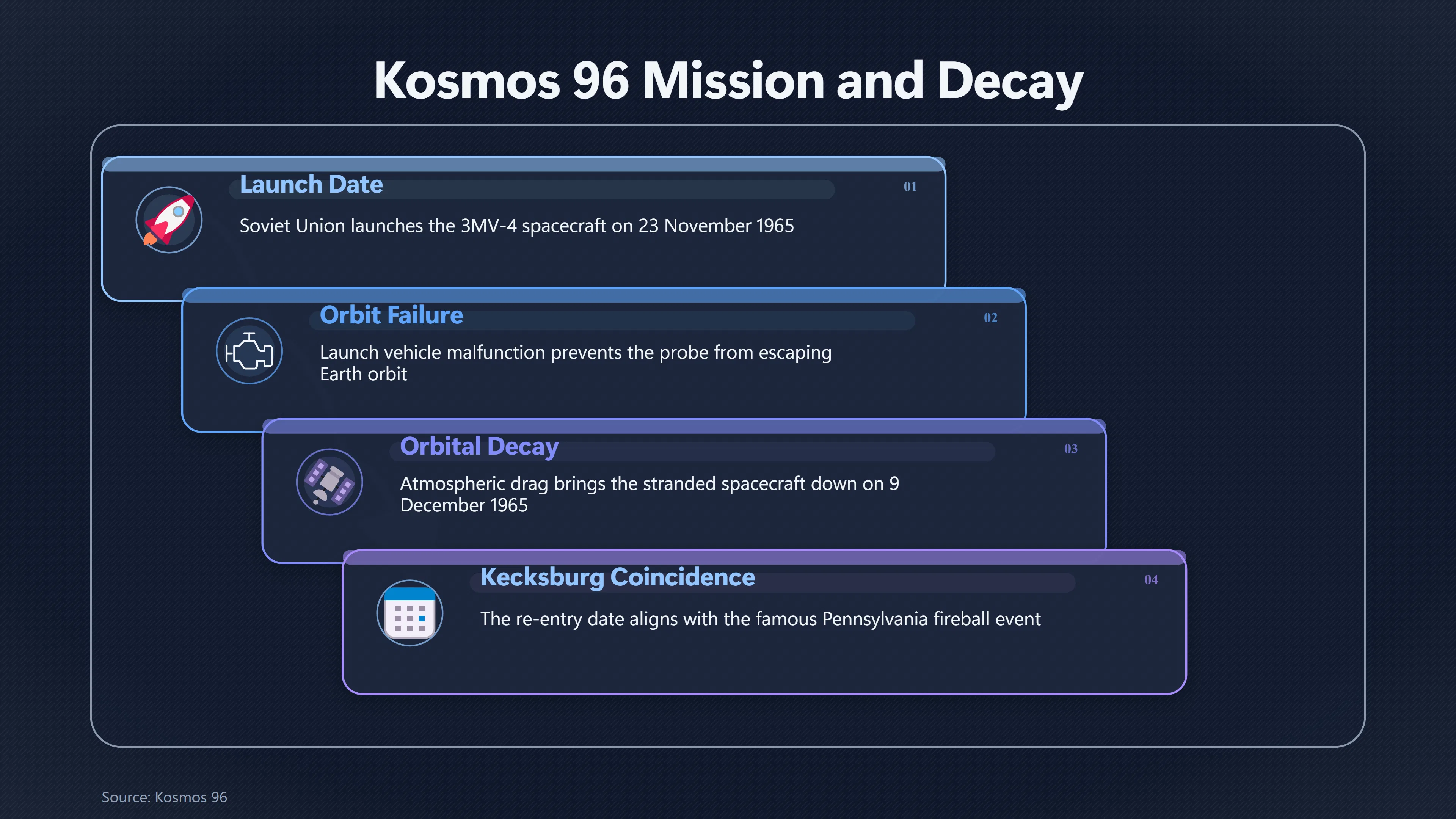Overview image for Could Kosmos 96 Have Reached Kecksburg? | Kecksburg UFO incide ab 793 e cold war secrecy