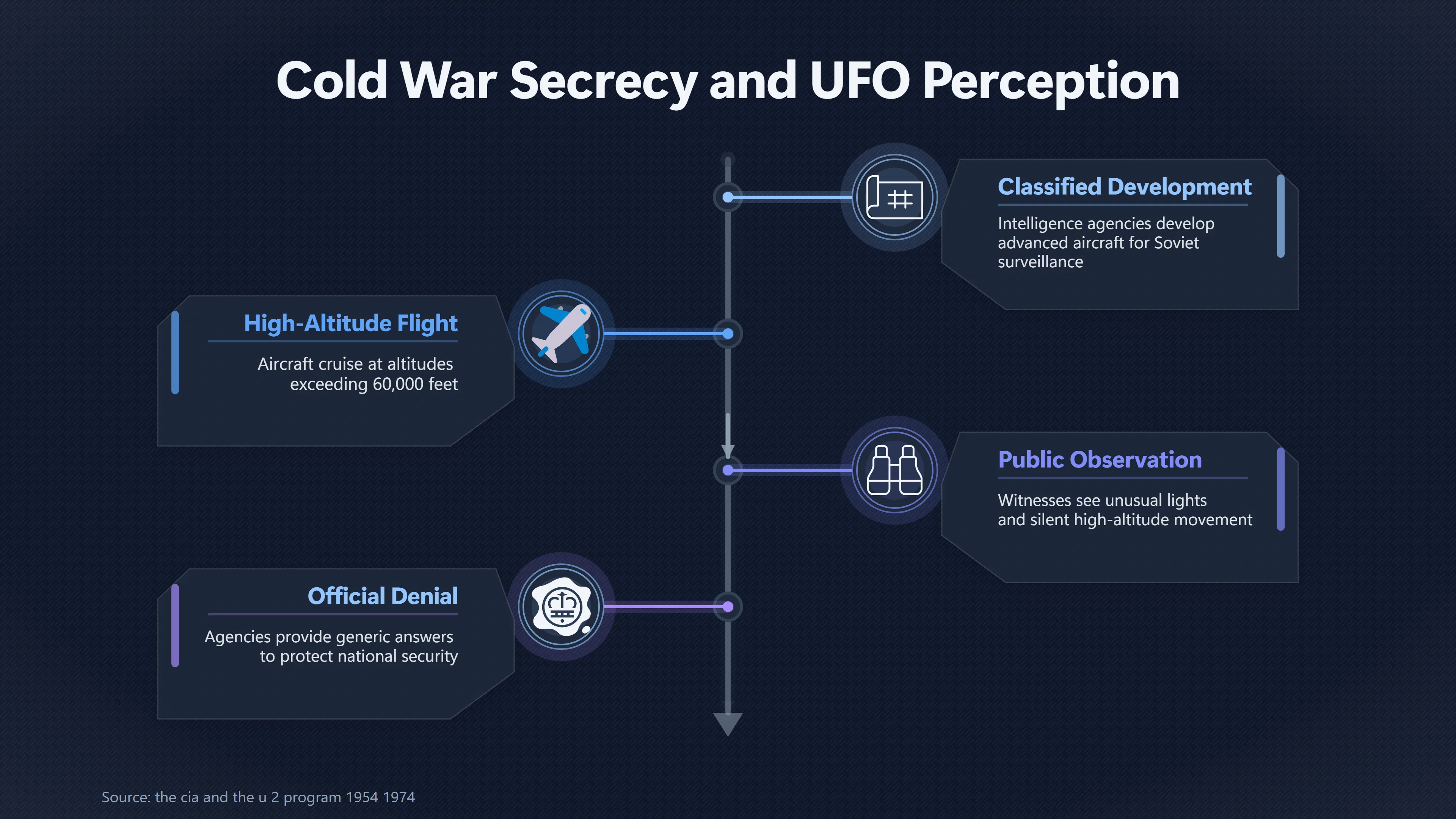 Overview image for When Secret Aircraft Looked Like UFOs | Kecksburg UFO incide ab 793 e cold war secrecy