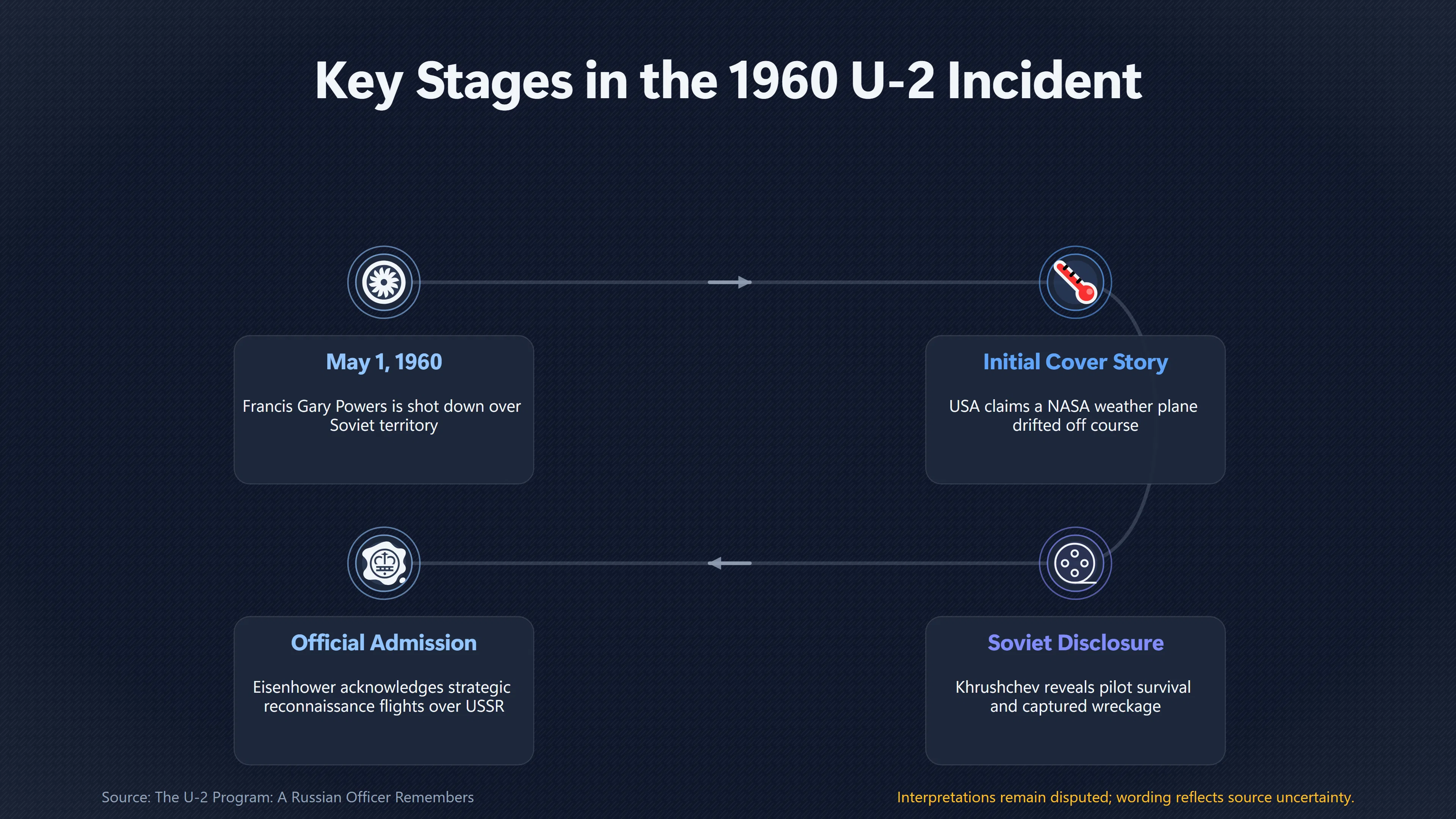 Overview image for How the U 2 Crisis Damaged Official Trust | Kecksburg UFO incide ab 793 e cold war secrecy