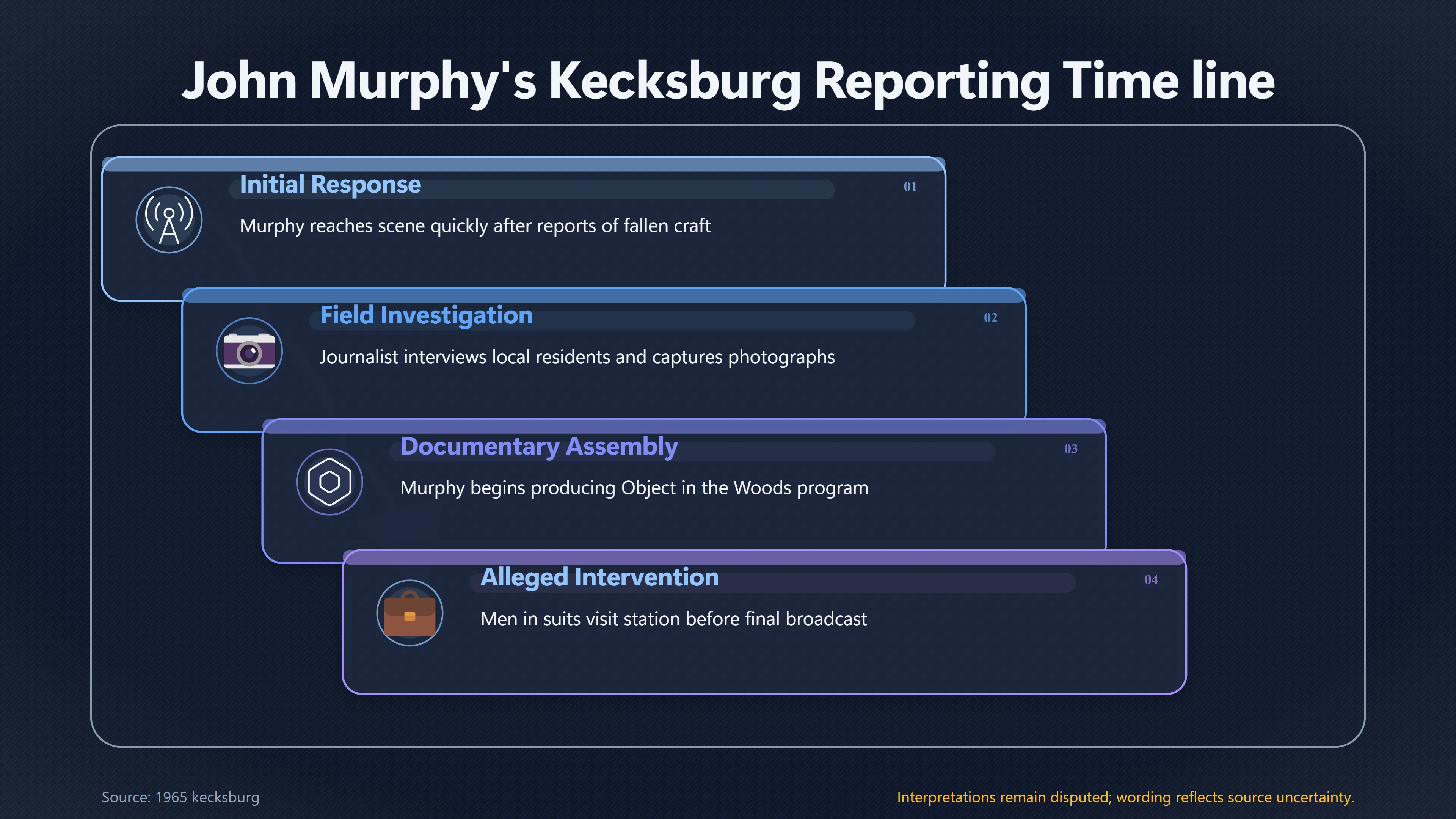 Overview image for What Happened to John Murphy's Evidence? | Kecksburg UFO incide ab 793 e early vs late testim