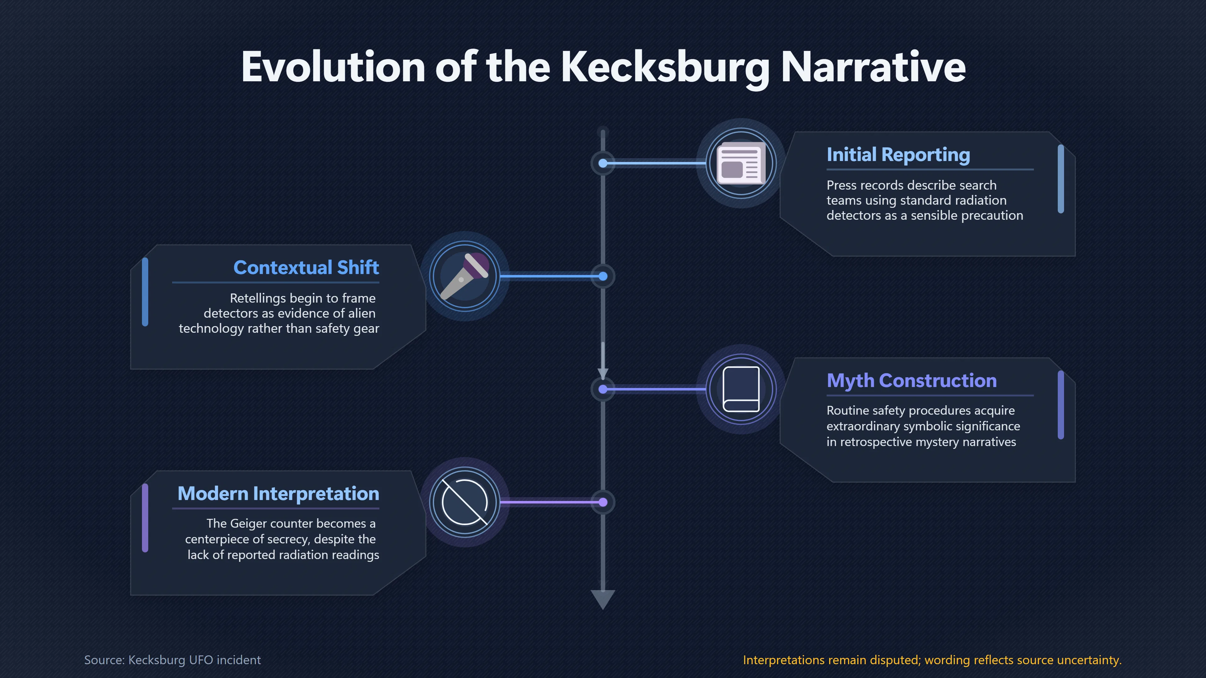 Overview image for Why Were Geiger Counters at Kecksburg? | Kecksburg UFO incide ab 793 e early vs late testim