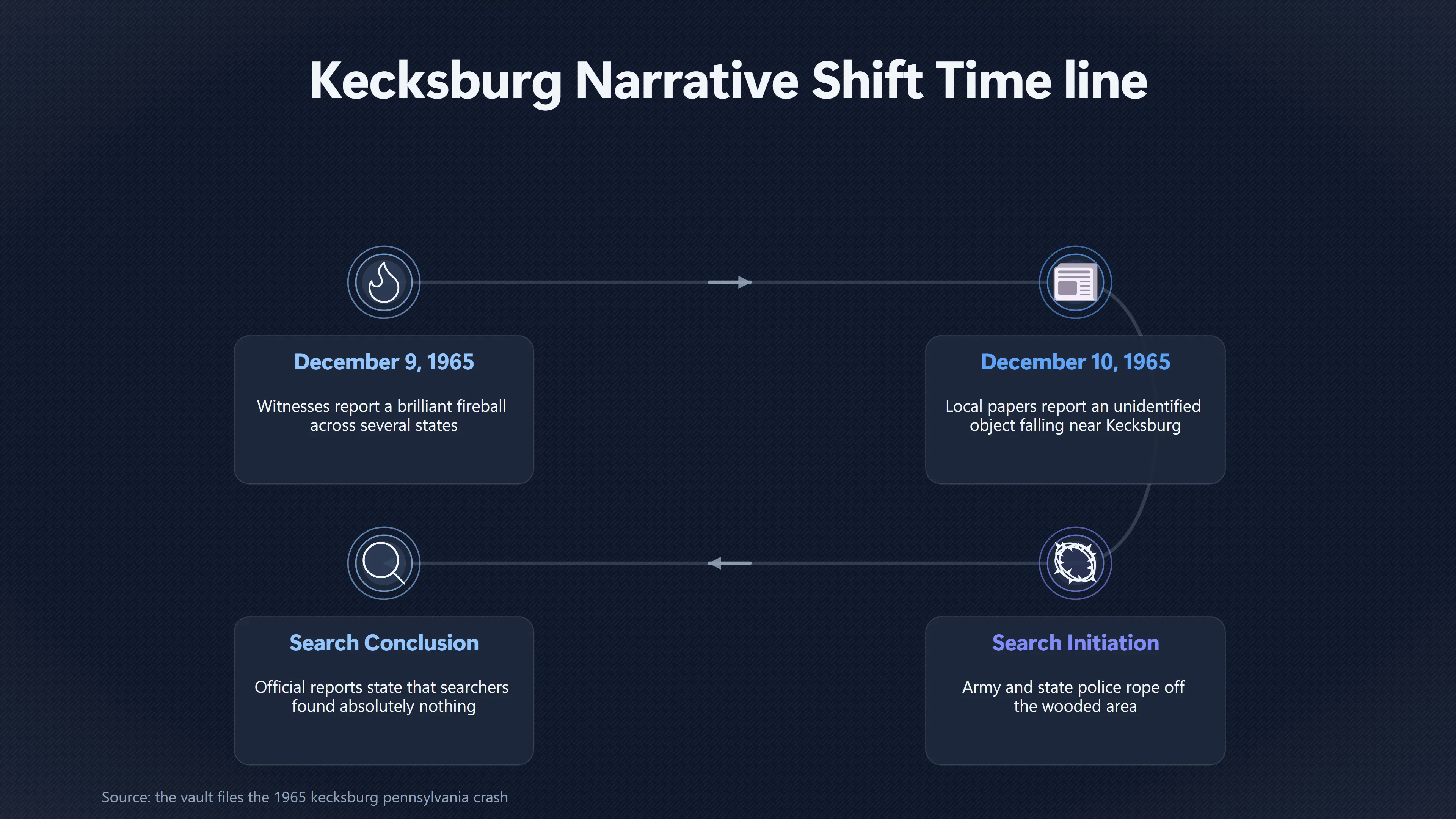 Overview image for How the Kecksburg Story Changed Overnight | Kecksburg UFO incide ab 793 e early vs late testim