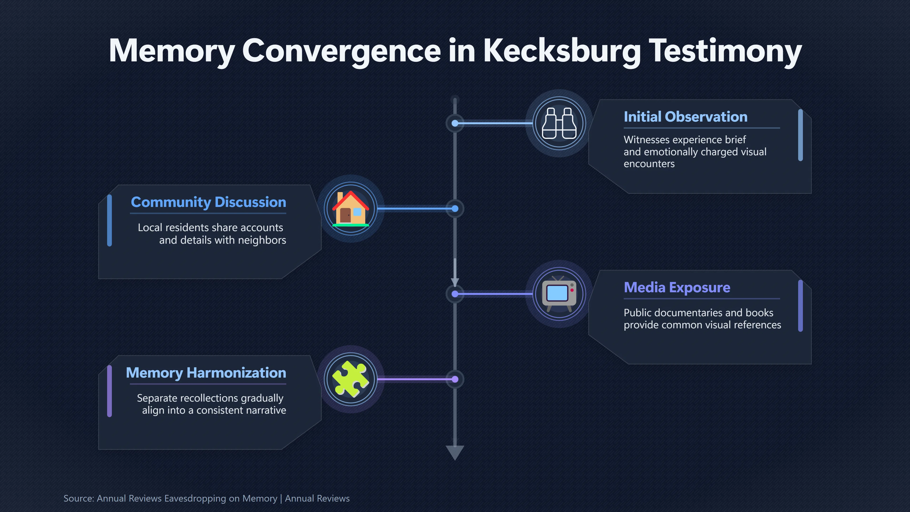 Overview image for Did Kecksburg Memories Grow More Alike? | Kecksburg UFO incide ab 793 e early vs late testim