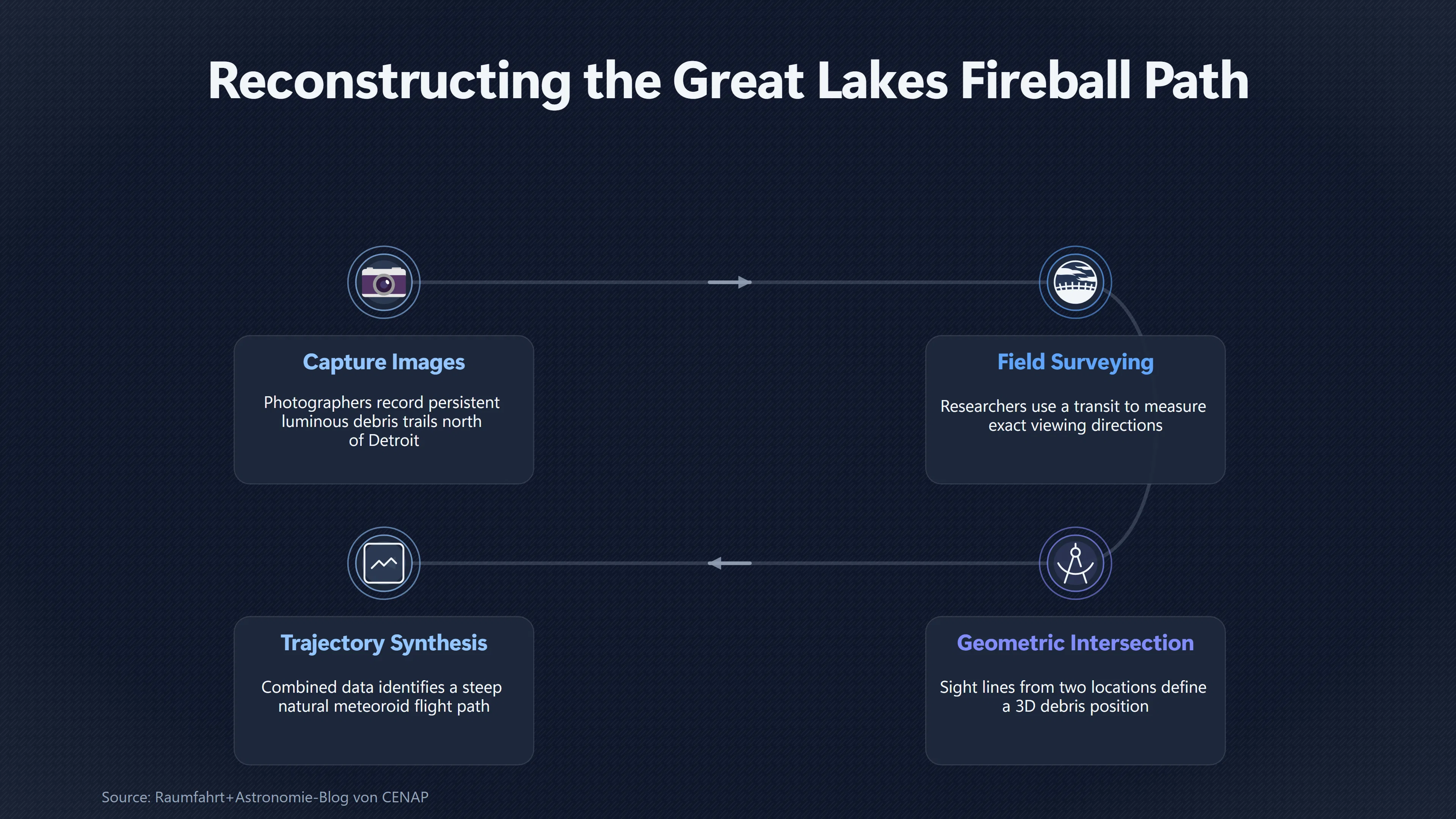 Overview image for Where Did the Great Lakes Fireball Actually End? | Kecksburg UFO incide ab 793 e great lakes fireball