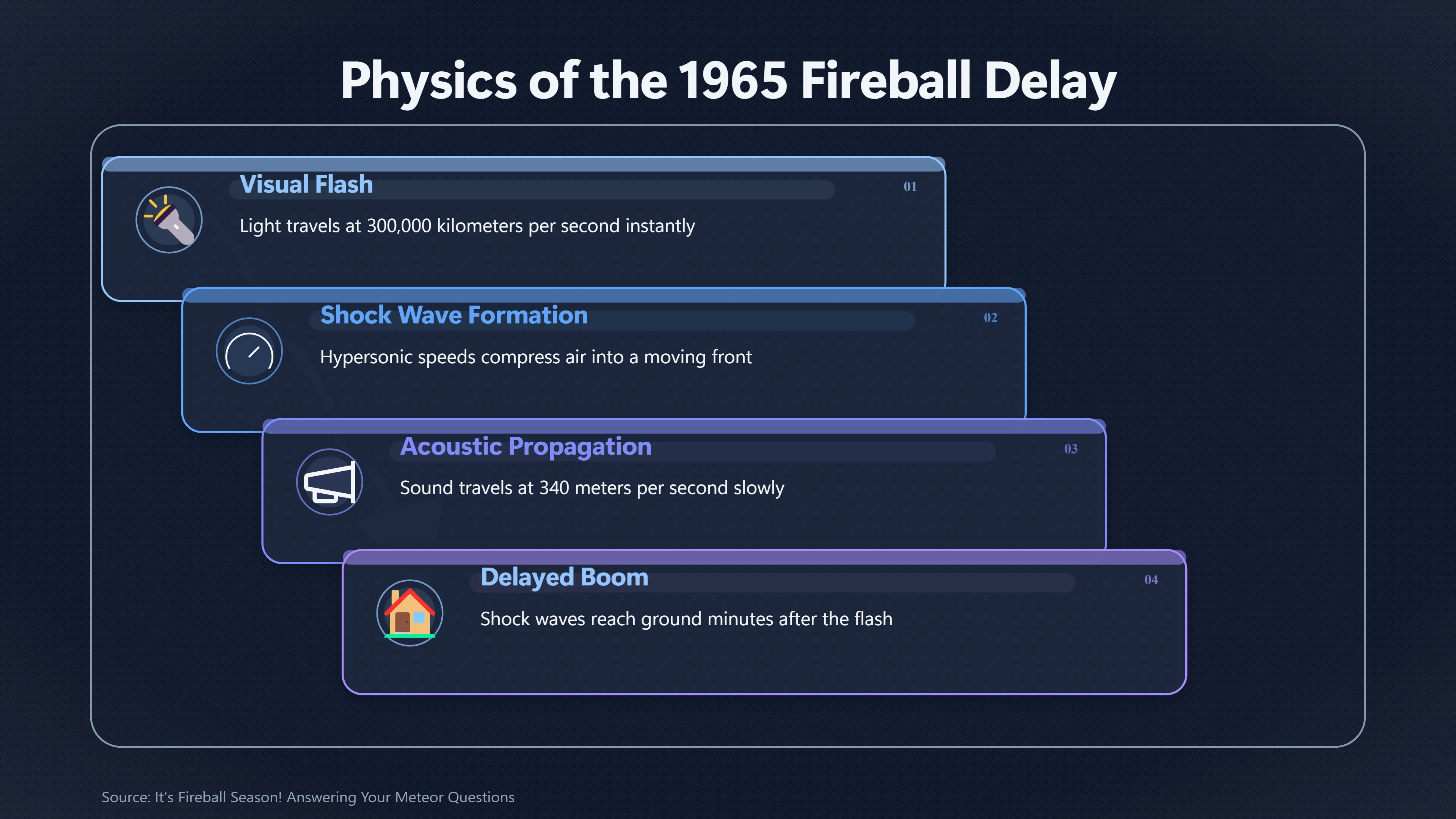 Overview image for Why the Fireball's Booms Arrived After the Flash | Kecksburg UFO incide ab 793 e great lakes fireball