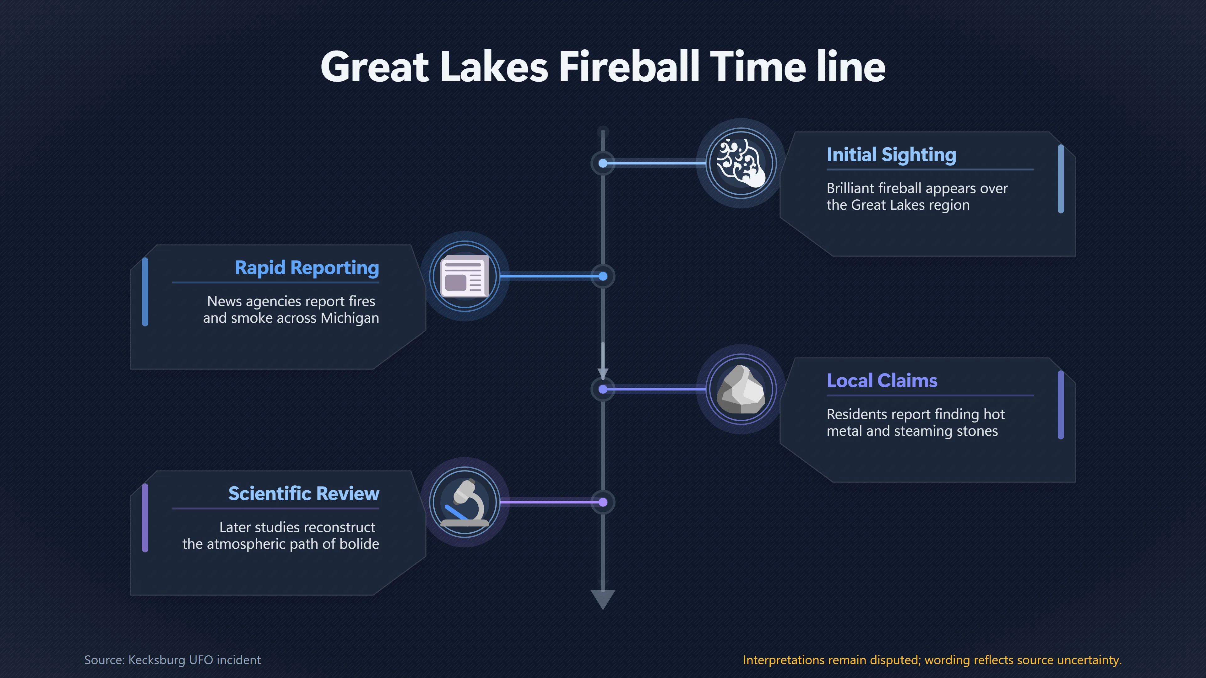 Overview image for How One Fireball Created Many Suspected Crash Sites | Kecksburg UFO incide ab 793 e great lakes fireball