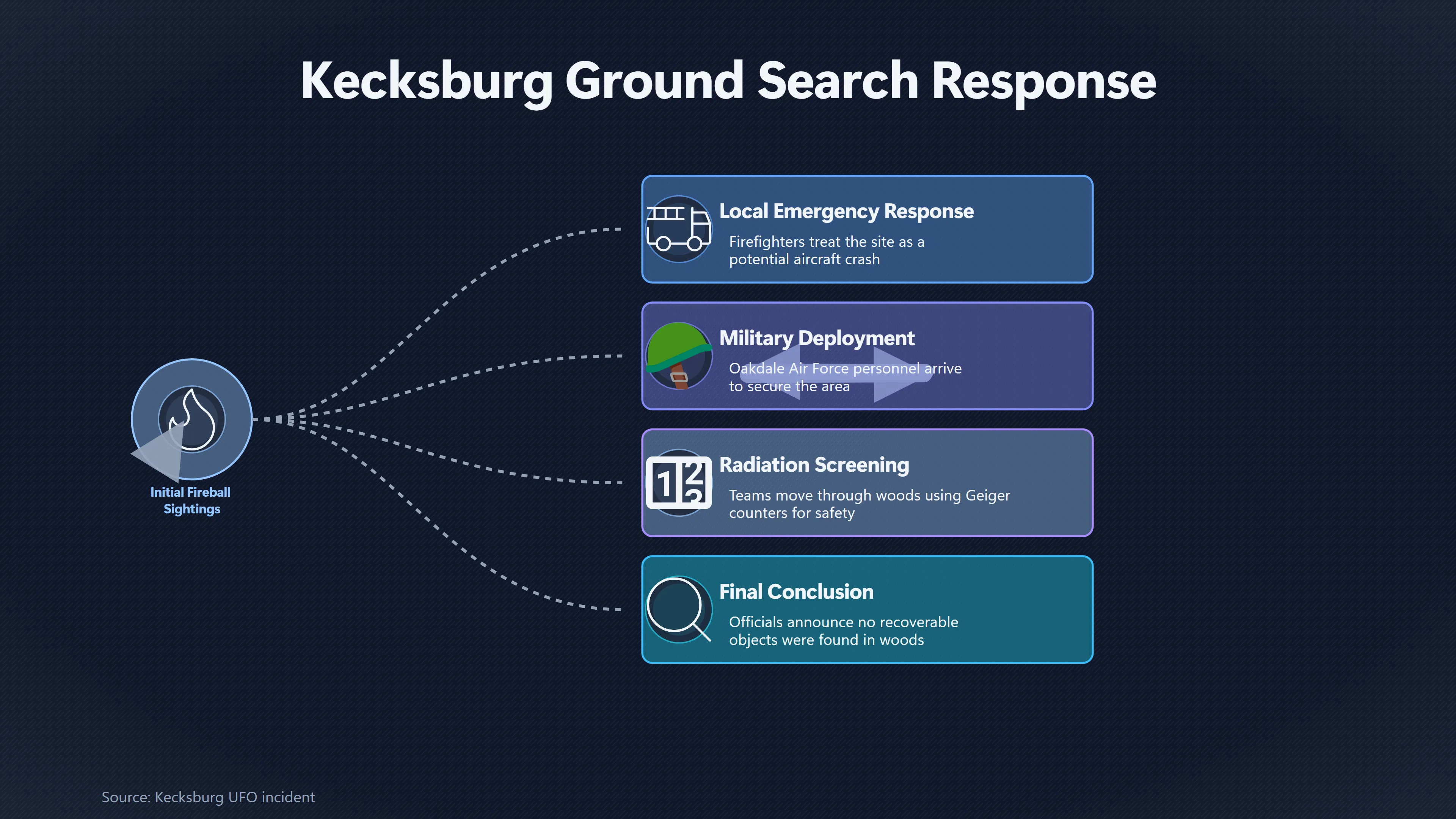 Overview image for Why the Air Force Brought Geiger Counters | Kecksburg UFO incide ab 793 e kecksburg ground sea
