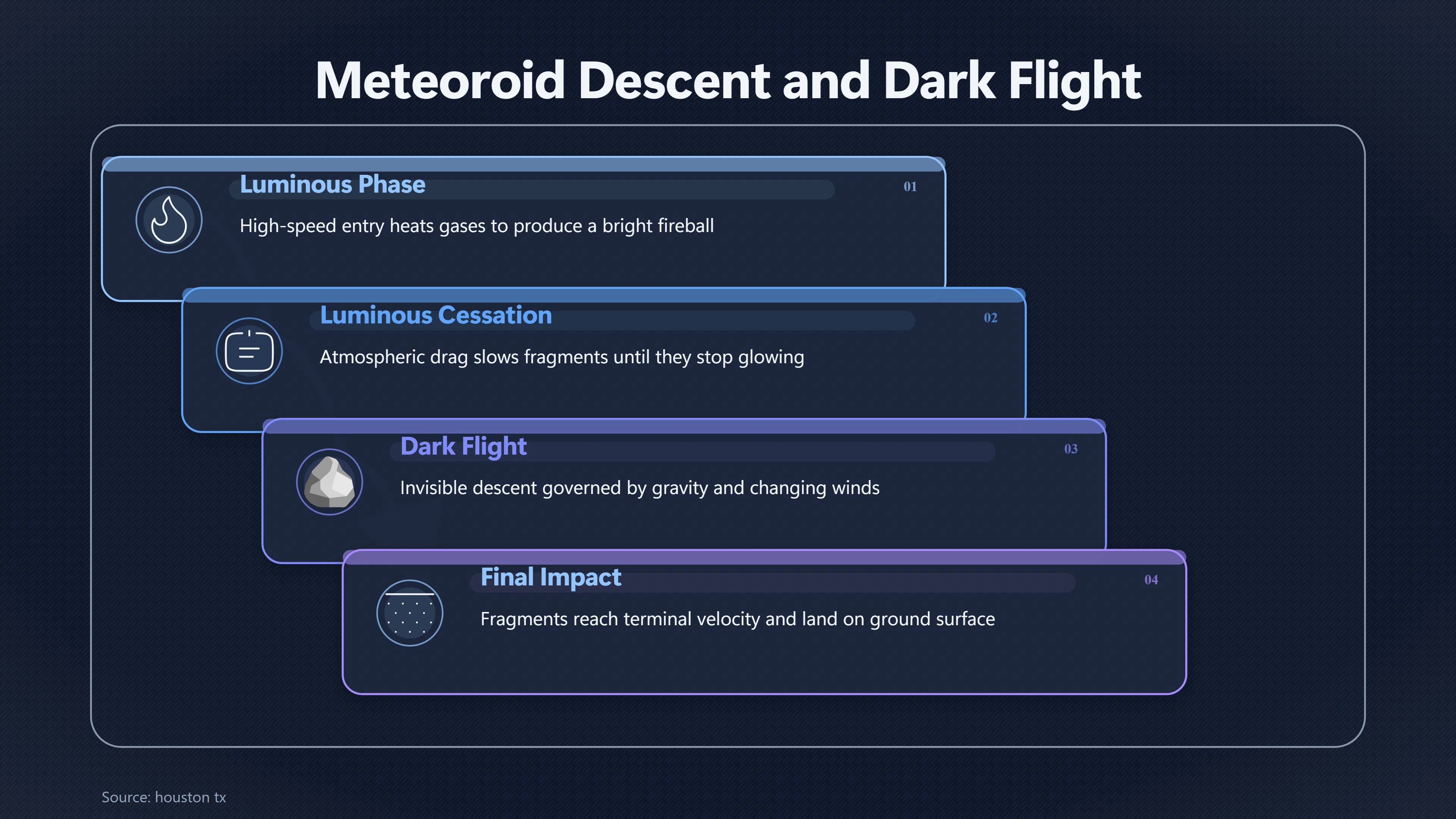 Overview image for Where Meteorites Go After the Light Ends | Kecksburg UFO incide ab 793 e meteorite search fai