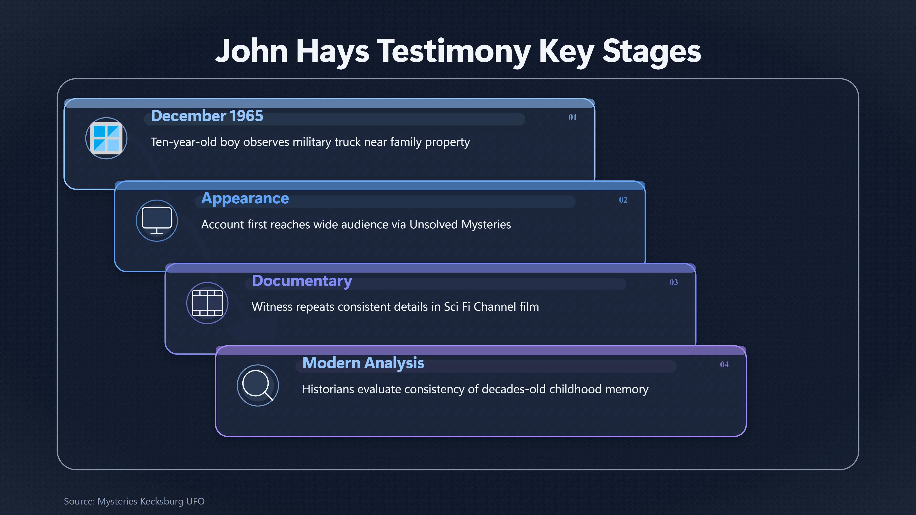 Overview image for How Strong Is John Hays' Truck Account? | Kecksburg UFO incide ab 793 e military retrieval