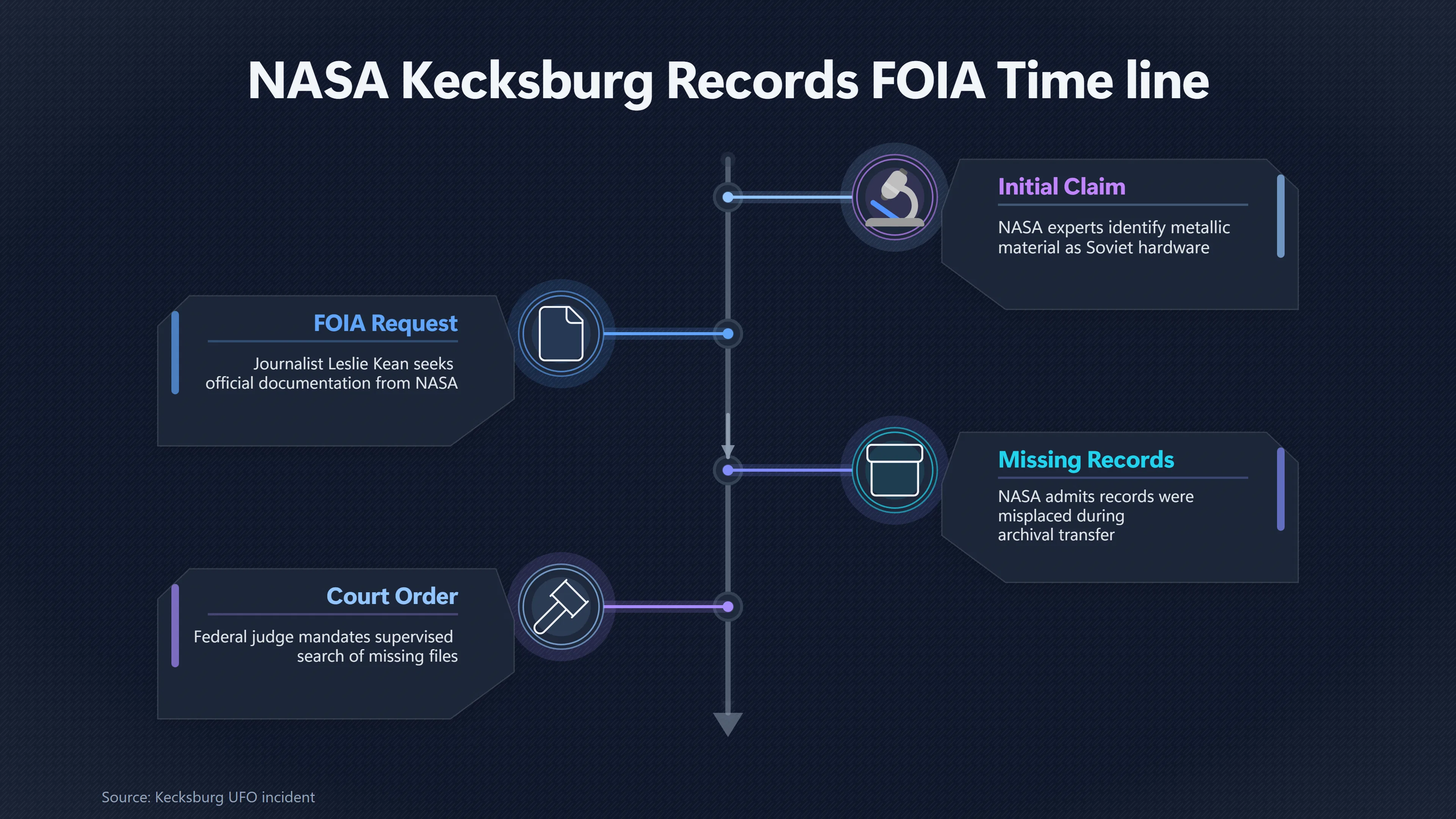Overview image for What Did NASA Actually Examine After Kecksburg? | Kecksburg UFO incide ab 793 e missing physical evi