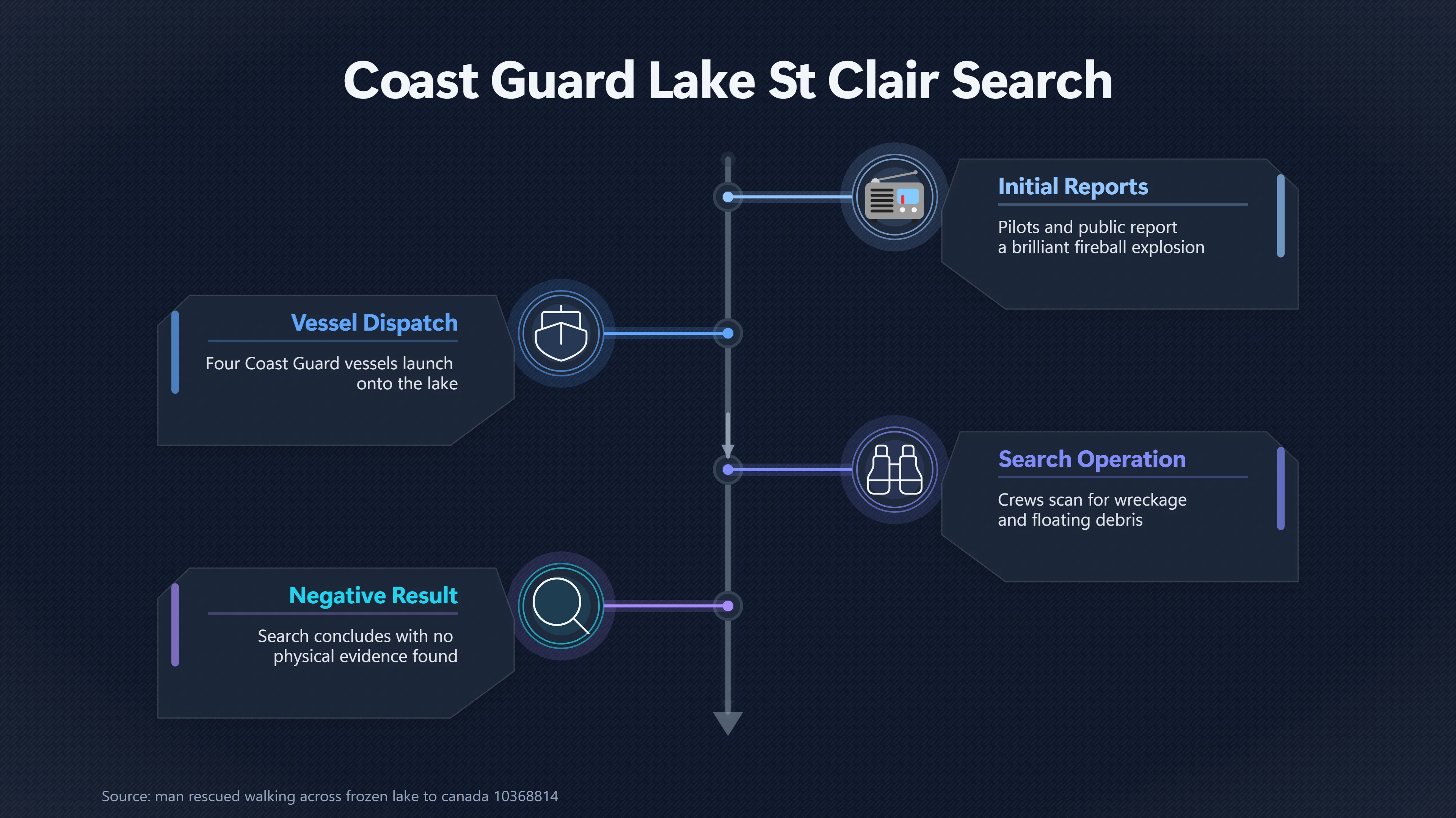 Overview image for What Did Crews Expect to Find in Lake St Clair? | Kecksburg UFO incide ab 793 e multiple false landi