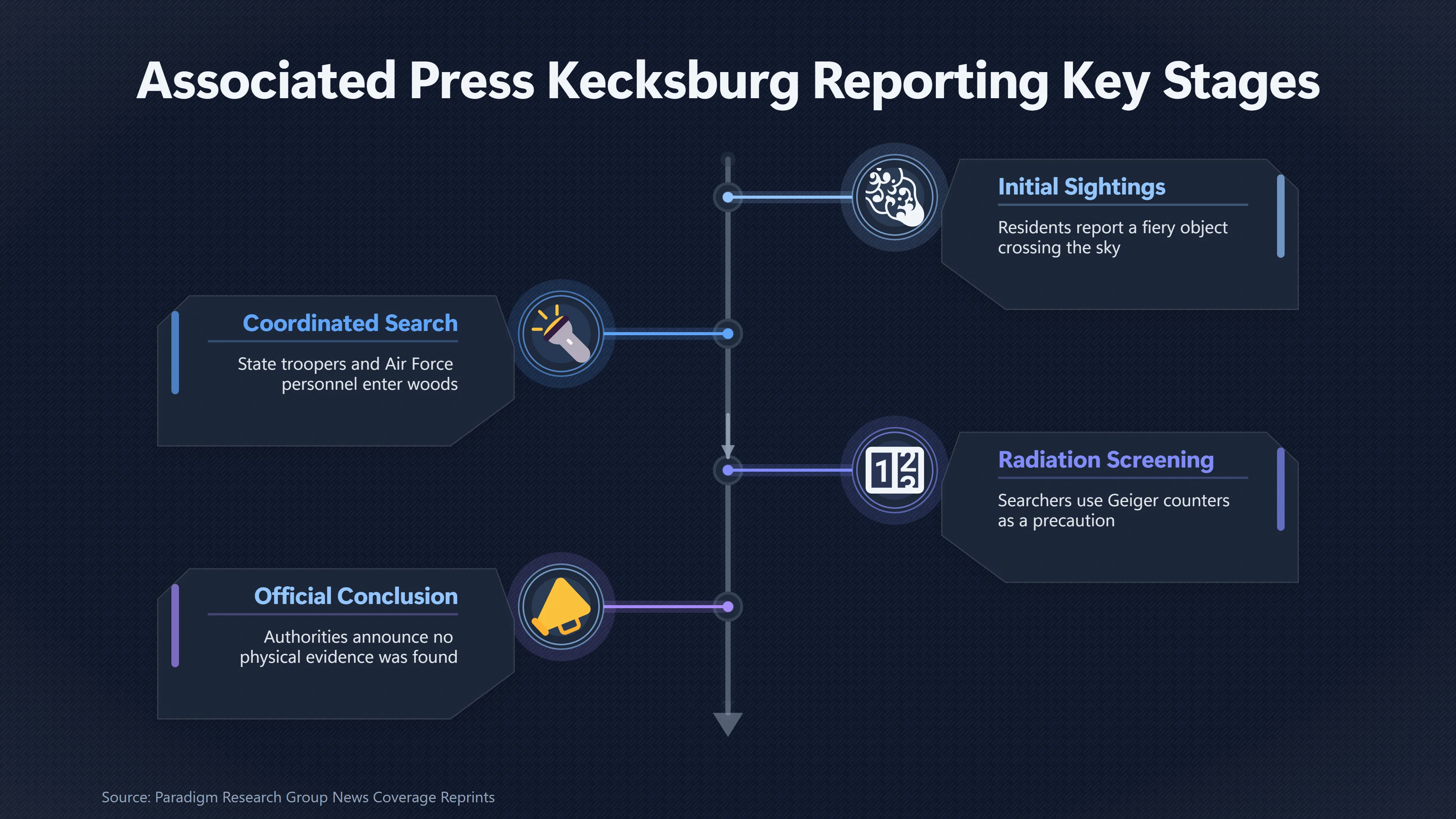 Overview image for How Wire Reports Framed the Kecksburg Search | Kecksburg UFO incide ab 793 e newspaper accounts