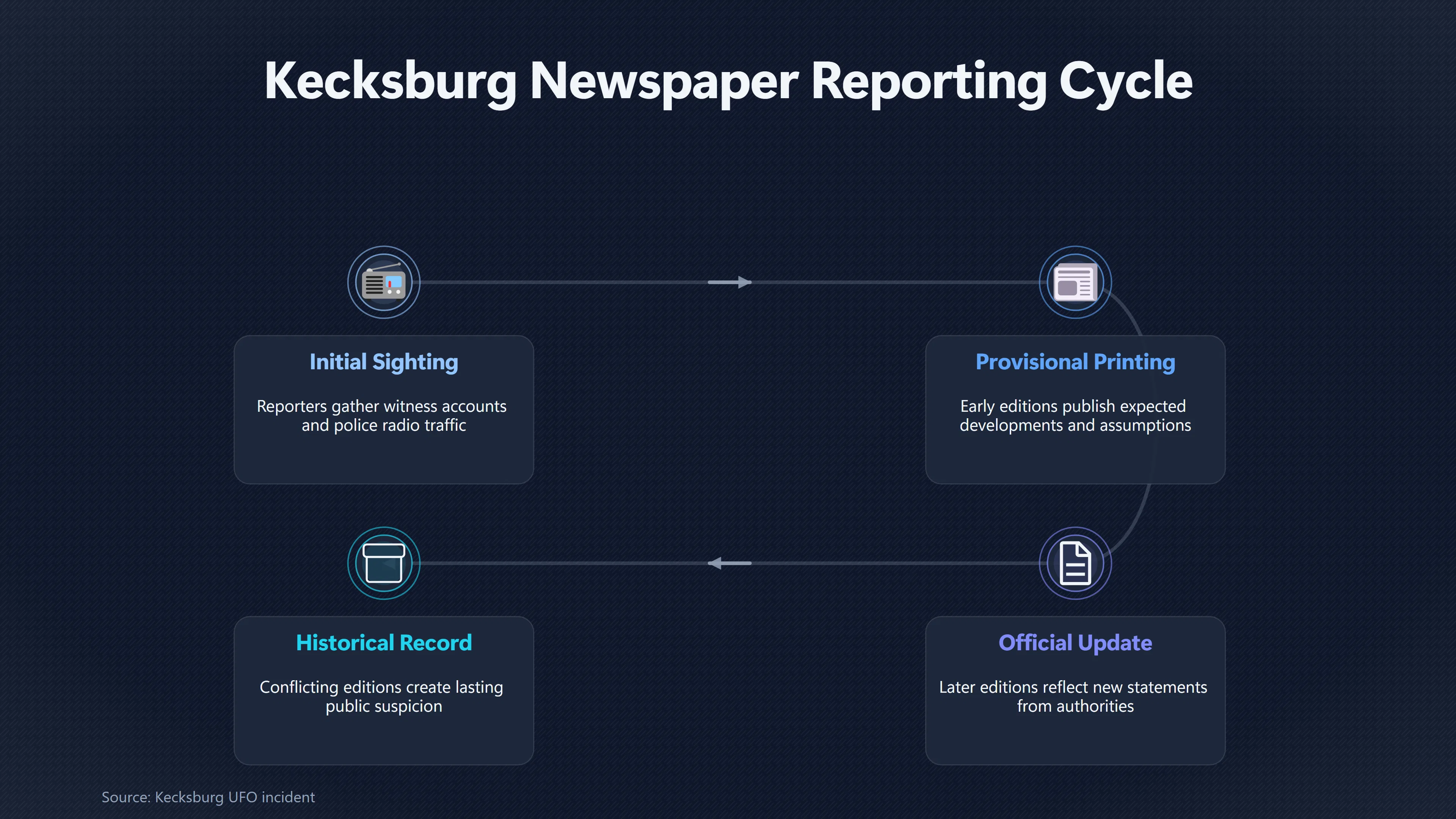Overview image for How Deadline Reporting Distorted the Kecksburg Record | Kecksburg UFO incide ab 793 e newspaper accounts