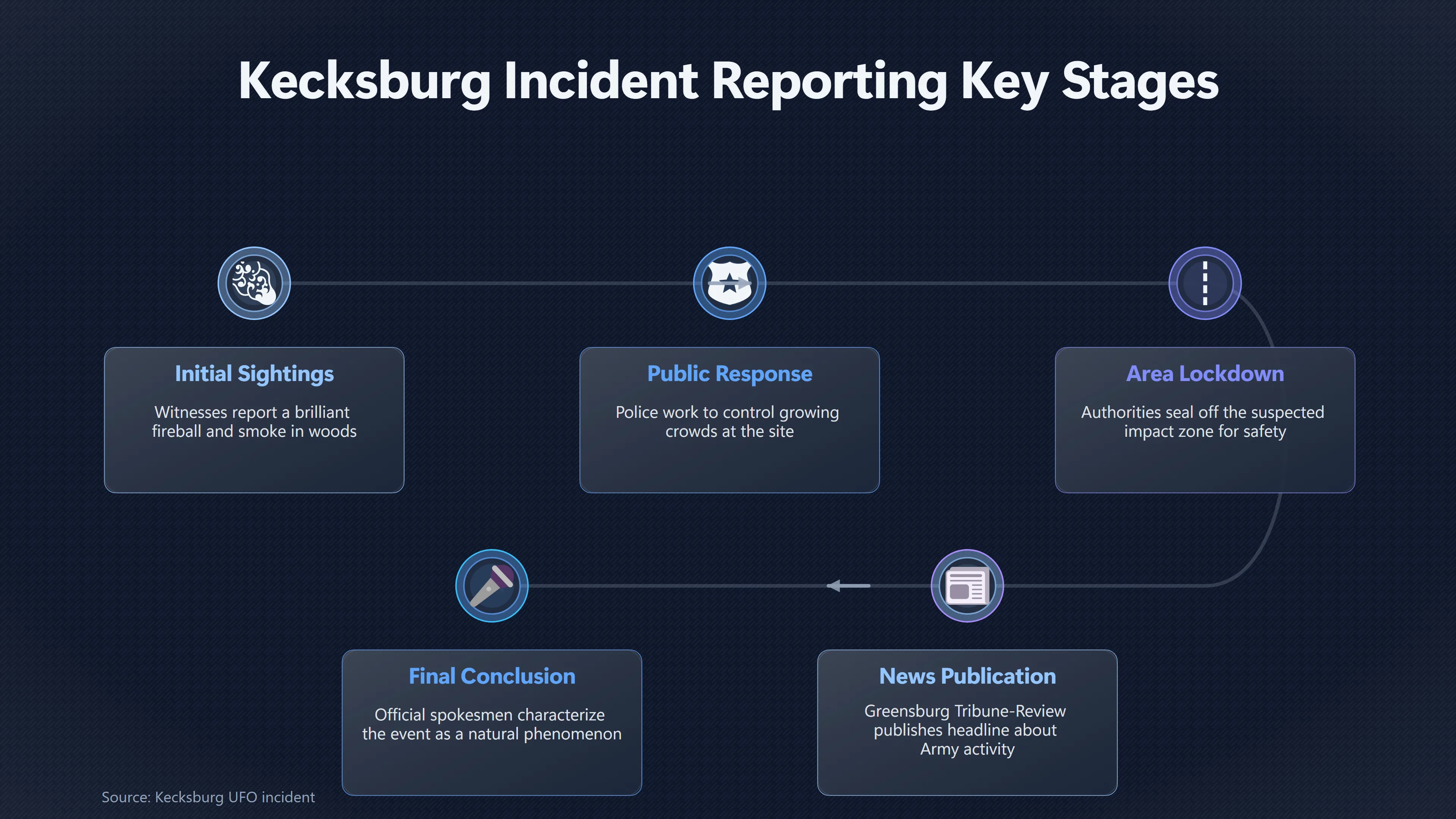 Overview image for Did the First Kecksburg Headline Overstate the Facts? | Kecksburg UFO incide ab 793 e newspaper accounts