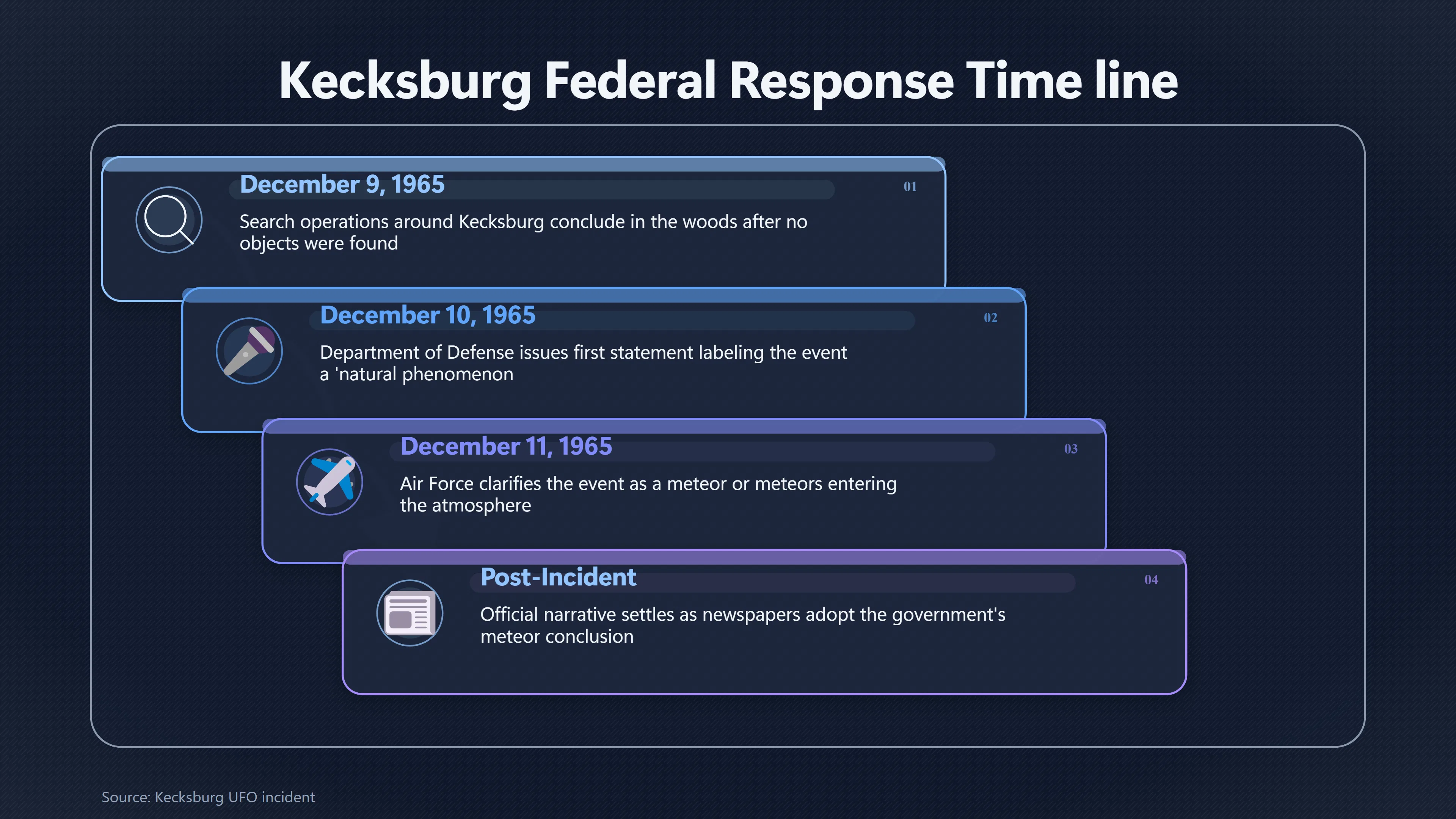 Overview image for What Officials Said After the Kecksburg Search Ended | Kecksburg UFO incide ab 793 e newspaper accounts