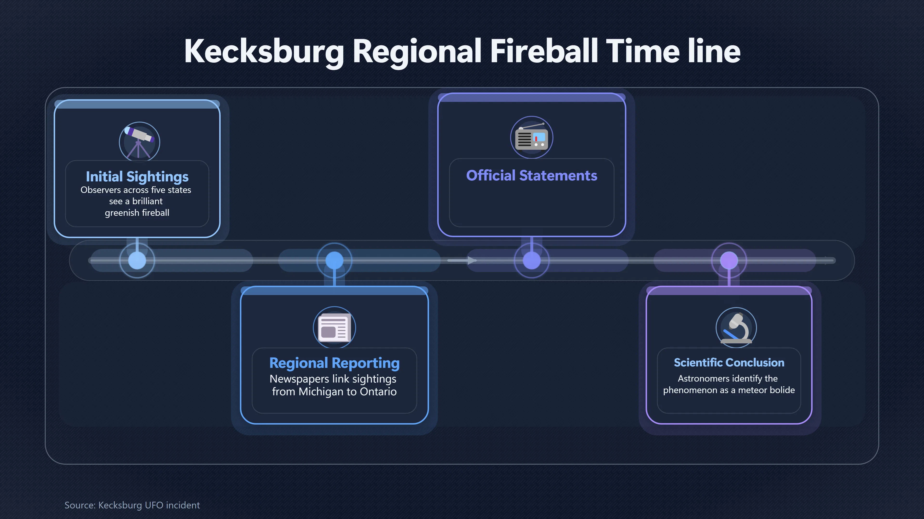 Overview image for How Regional Fireball Reports Changed the Kecksburg Story | Kecksburg UFO incide ab 793 e newspaper accounts
