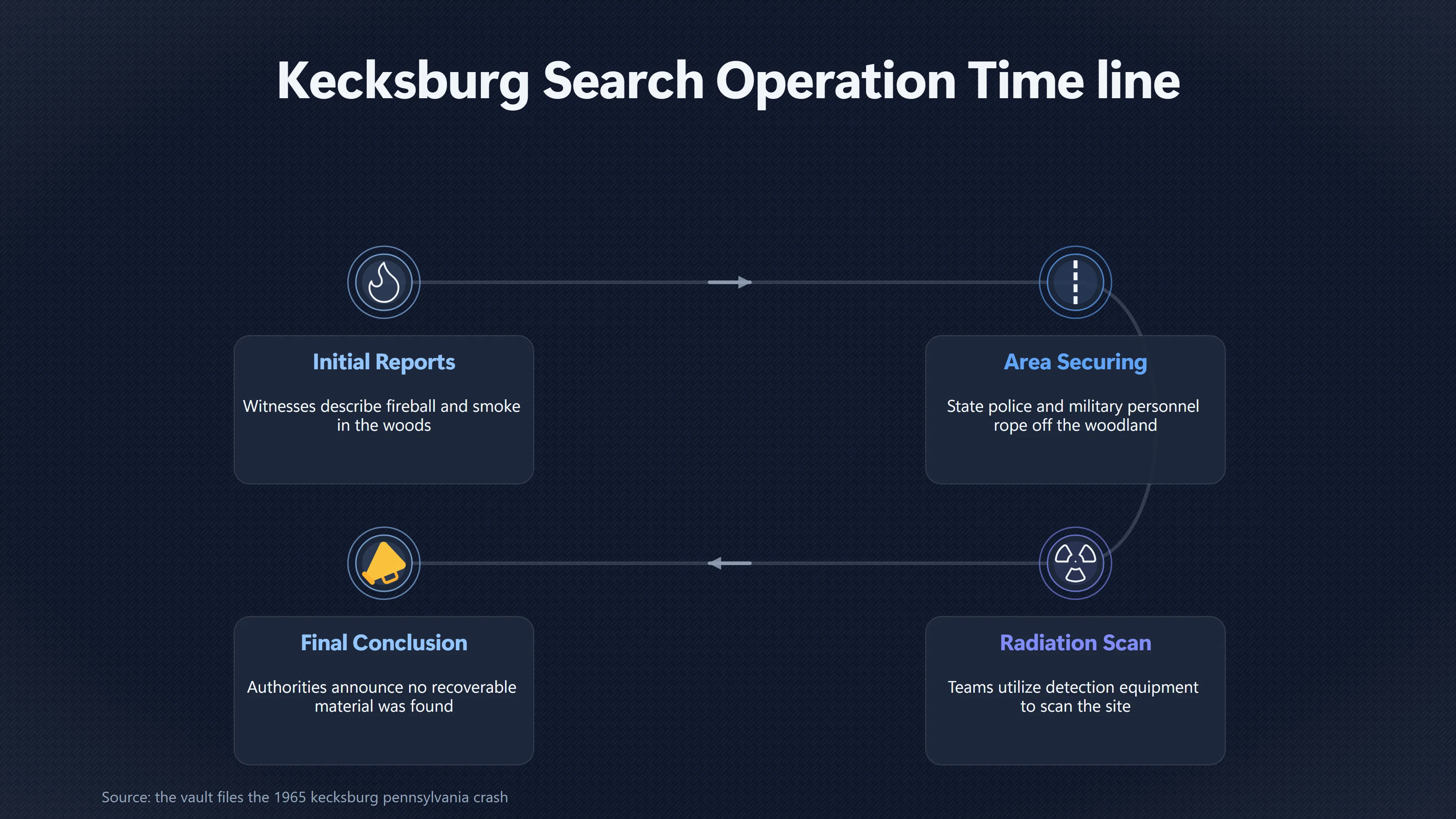 Overview image for What Did the Kecksburg Search Really Prove? | Kecksburg UFO incide ab 793 e official nothing fou