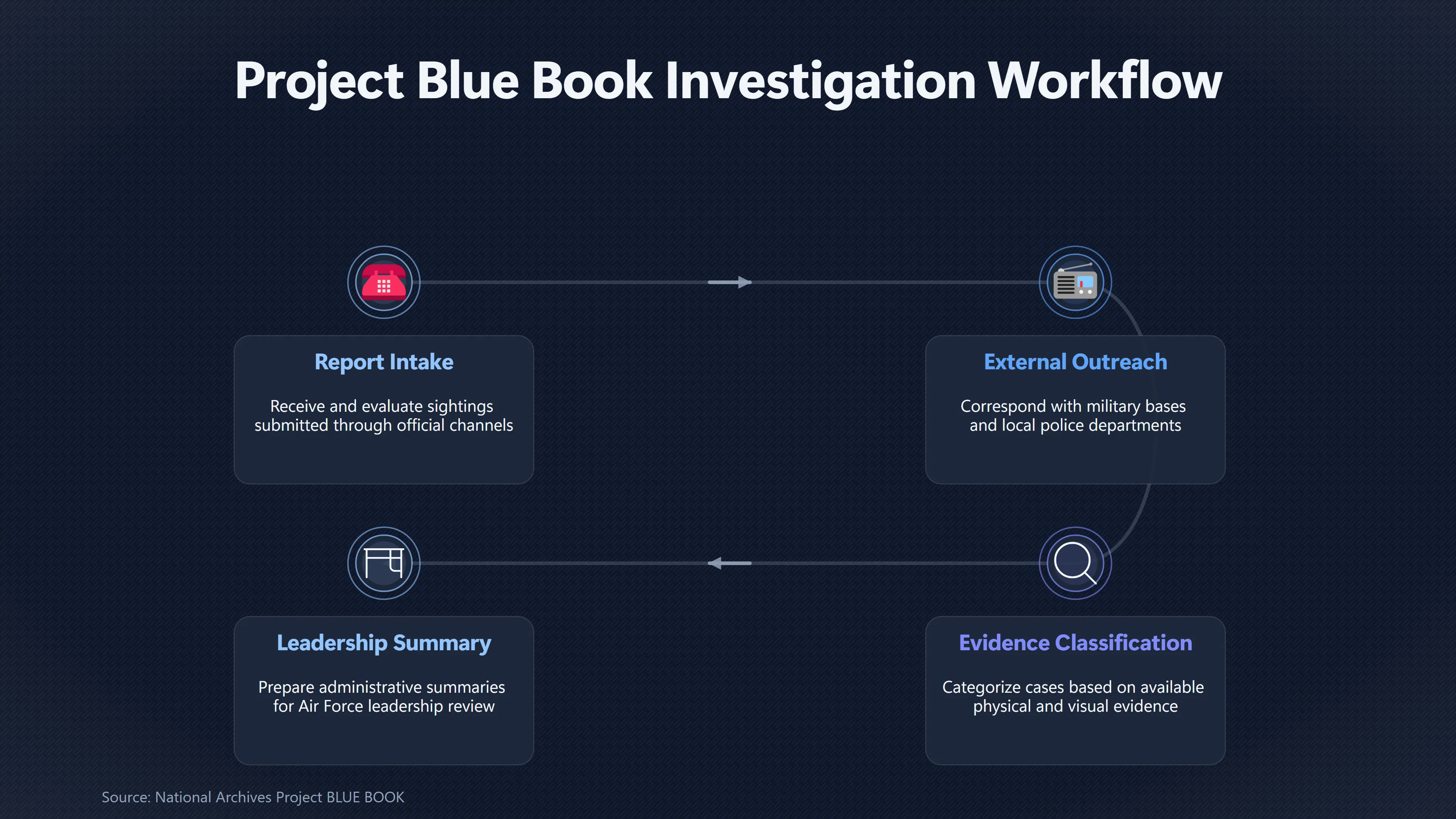 Overview image for What Blue Book Was Actually Responsible For | Kecksburg UFO incide ab 793 e project blue book