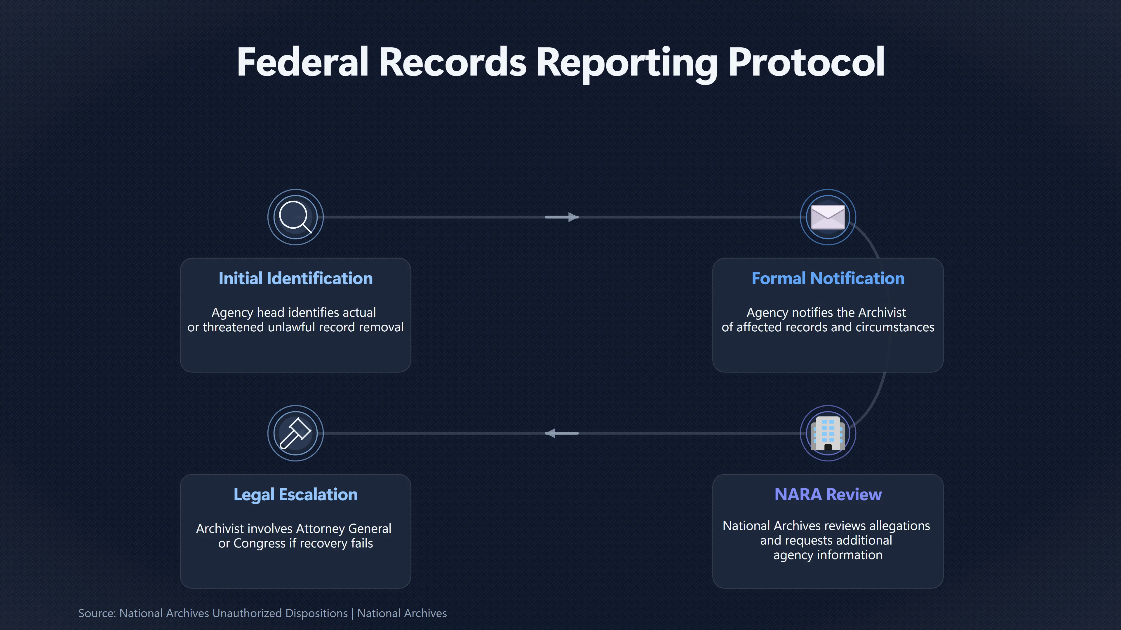 Overview image for Could Better Recordkeeping Have Prevented the Gaps? | Kecksburg UFO incide ab 793 e records requests tra