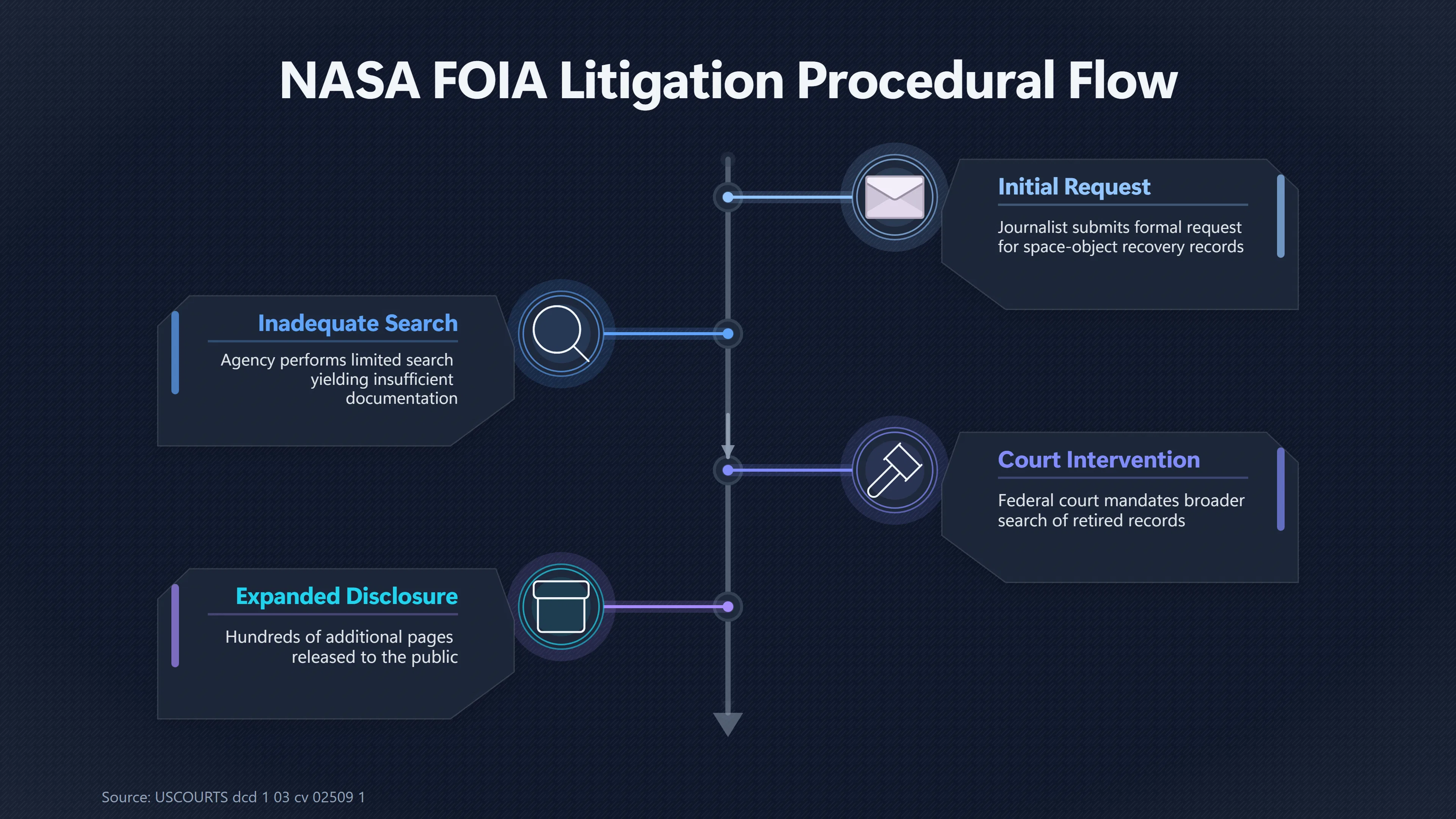 Overview image for Why FOIA Could Not Solve Kecksburg | Kecksburg UFO incide ab 793 e records requests tra