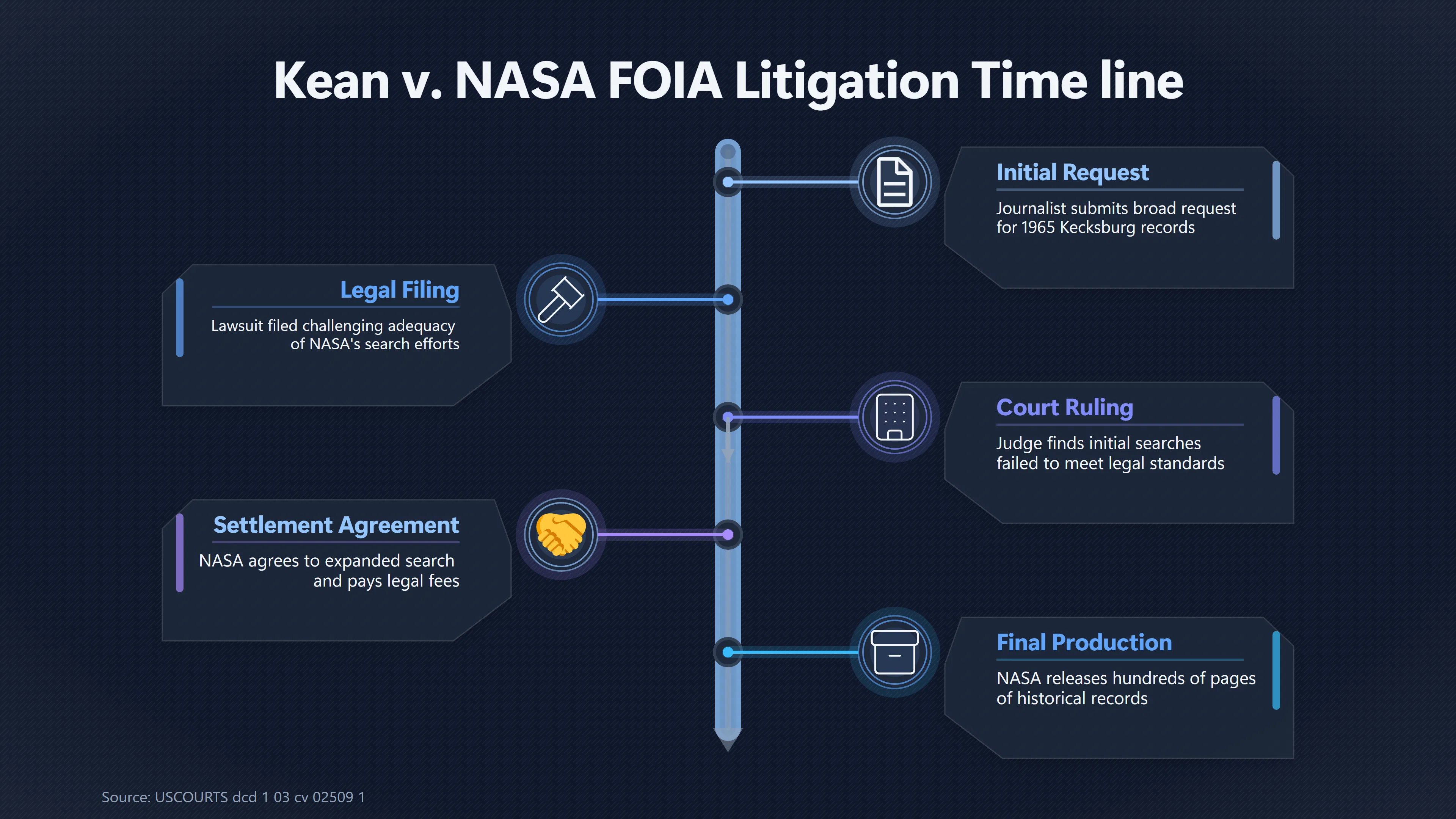 Overview image for What the NASA Lawsuit Actually Proved | Kecksburg UFO incide ab 793 e records requests tra