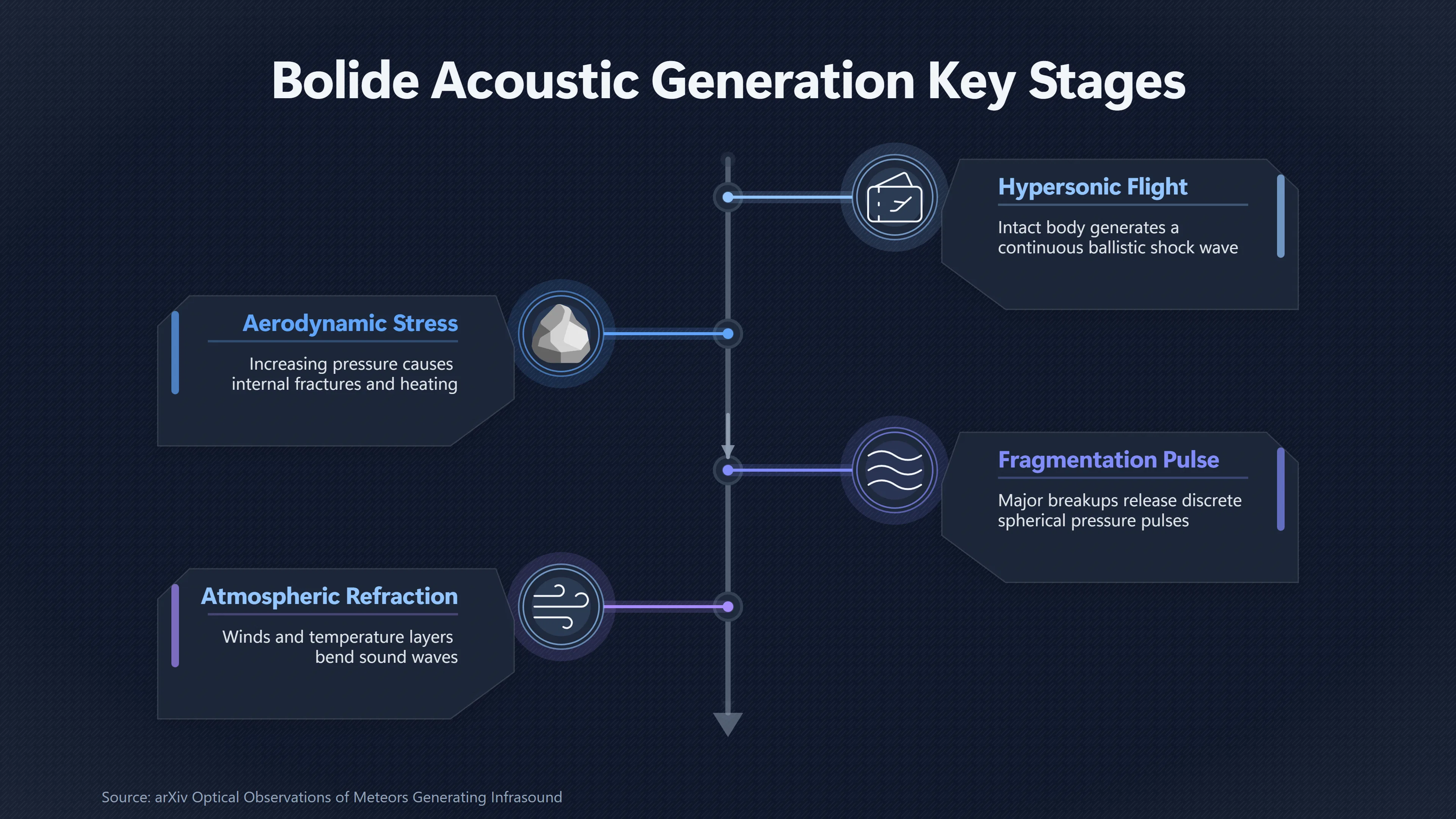 Overview image for One Fireball, Several Different Kinds of Boom | Kecksburg UFO incide ab 793 e sonic booms seismic