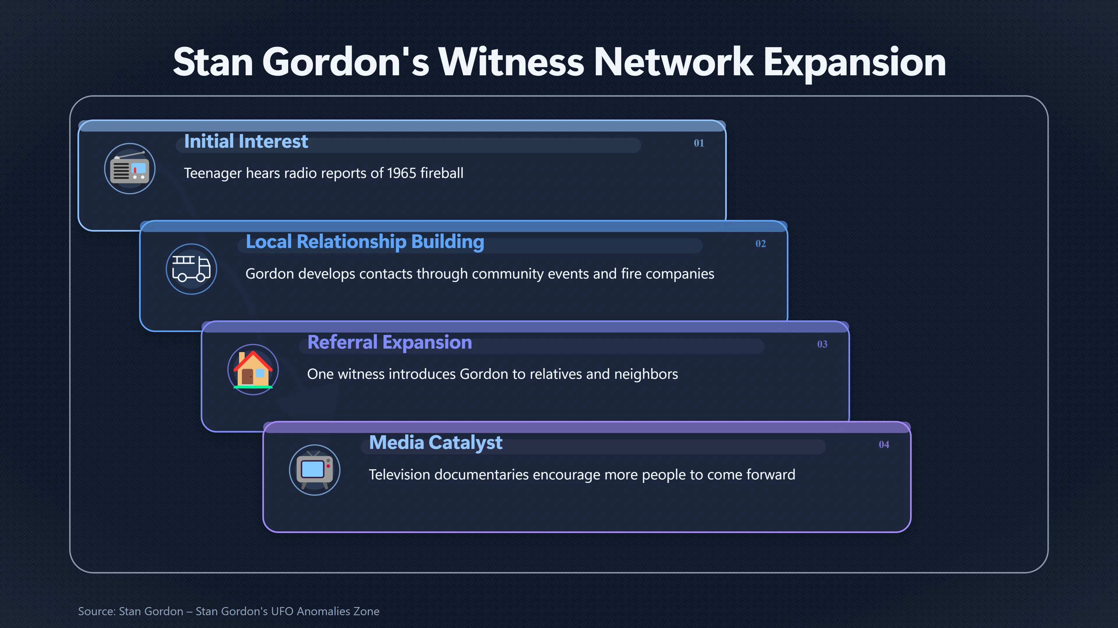 Overview image for How Gordon Found Kecksburg's Missing Witnesses | Kecksburg UFO incide ab 793 e stan gordon witness