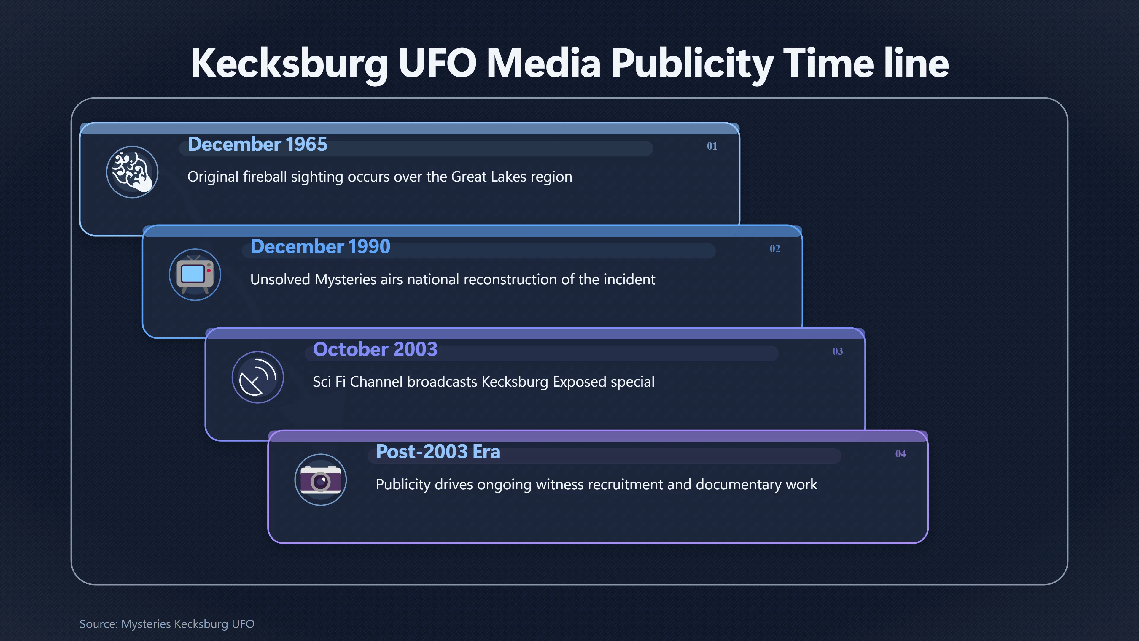 Overview image for Did Television Find Witnesses or Shape Their Memories? | Kecksburg UFO incide ab 793 e stan gordon witness