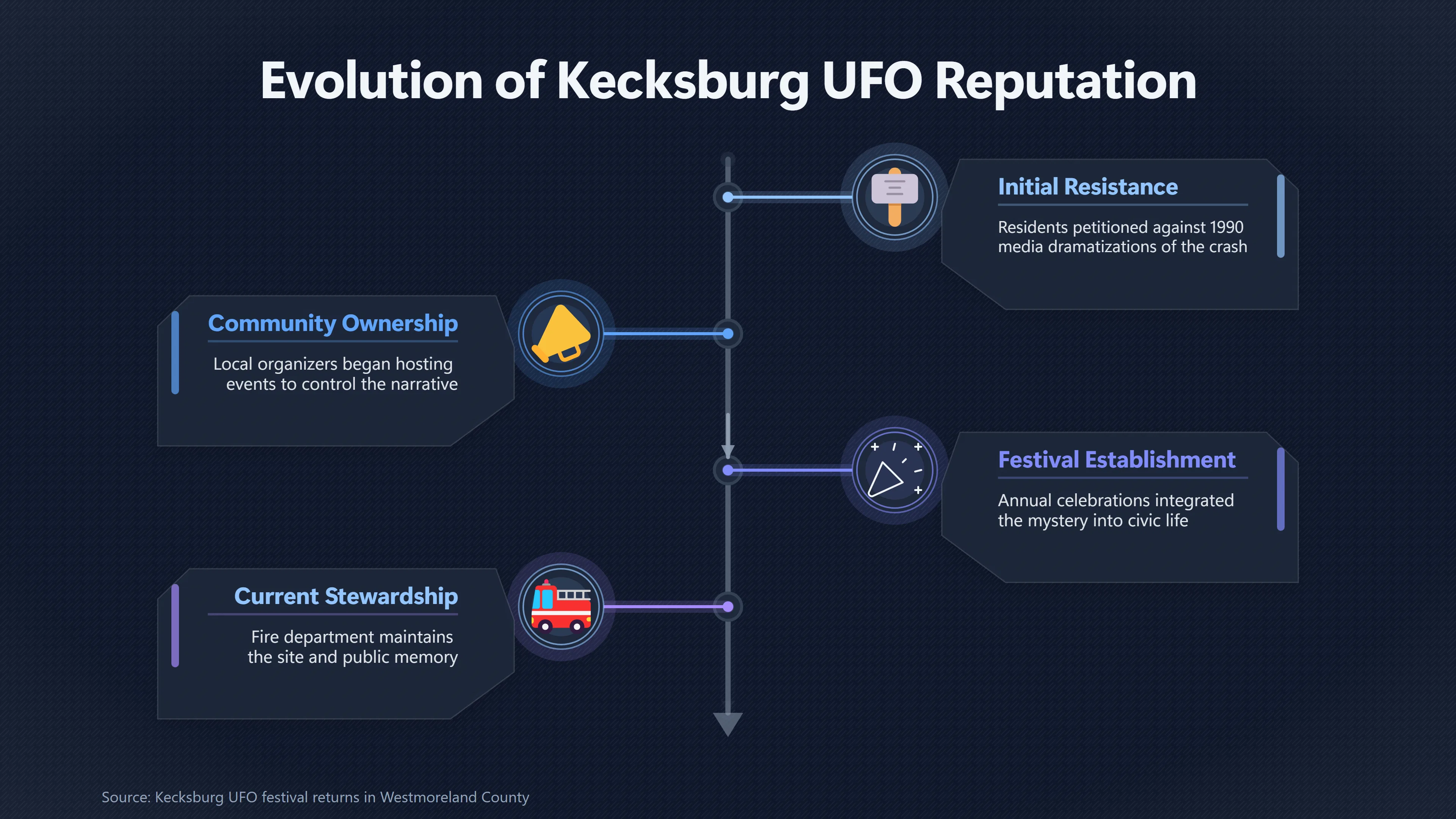 Overview image for How Kecksburg Turned UFO Fame Into a Festival | Kecksburg UFO incide ab 793 e television national