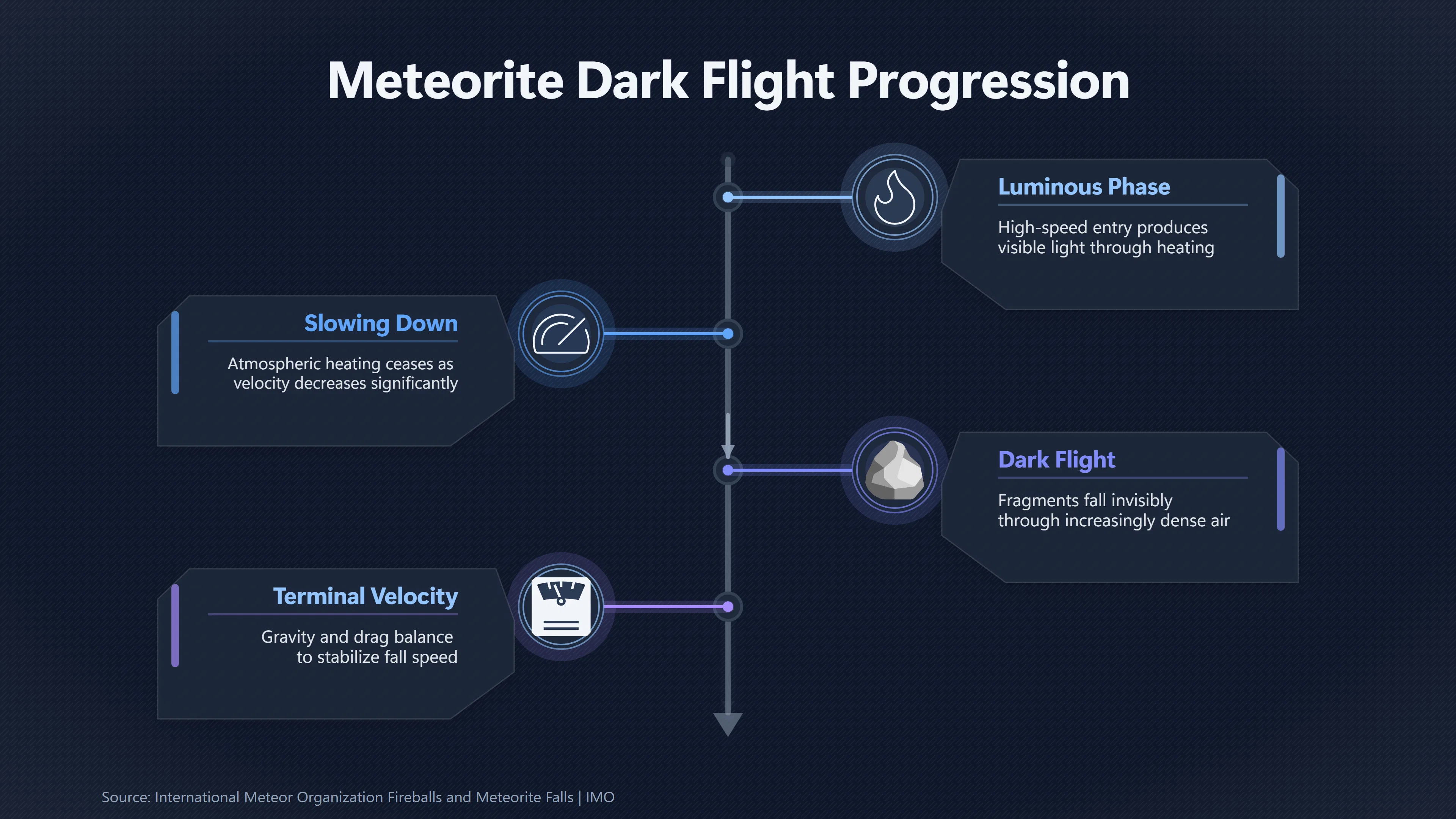 Overview image for Could Dark Flight Carry Debris All the Way to Kecksburg? | Kecksburg UFO incide ab 793 e trajectory vs kecksb