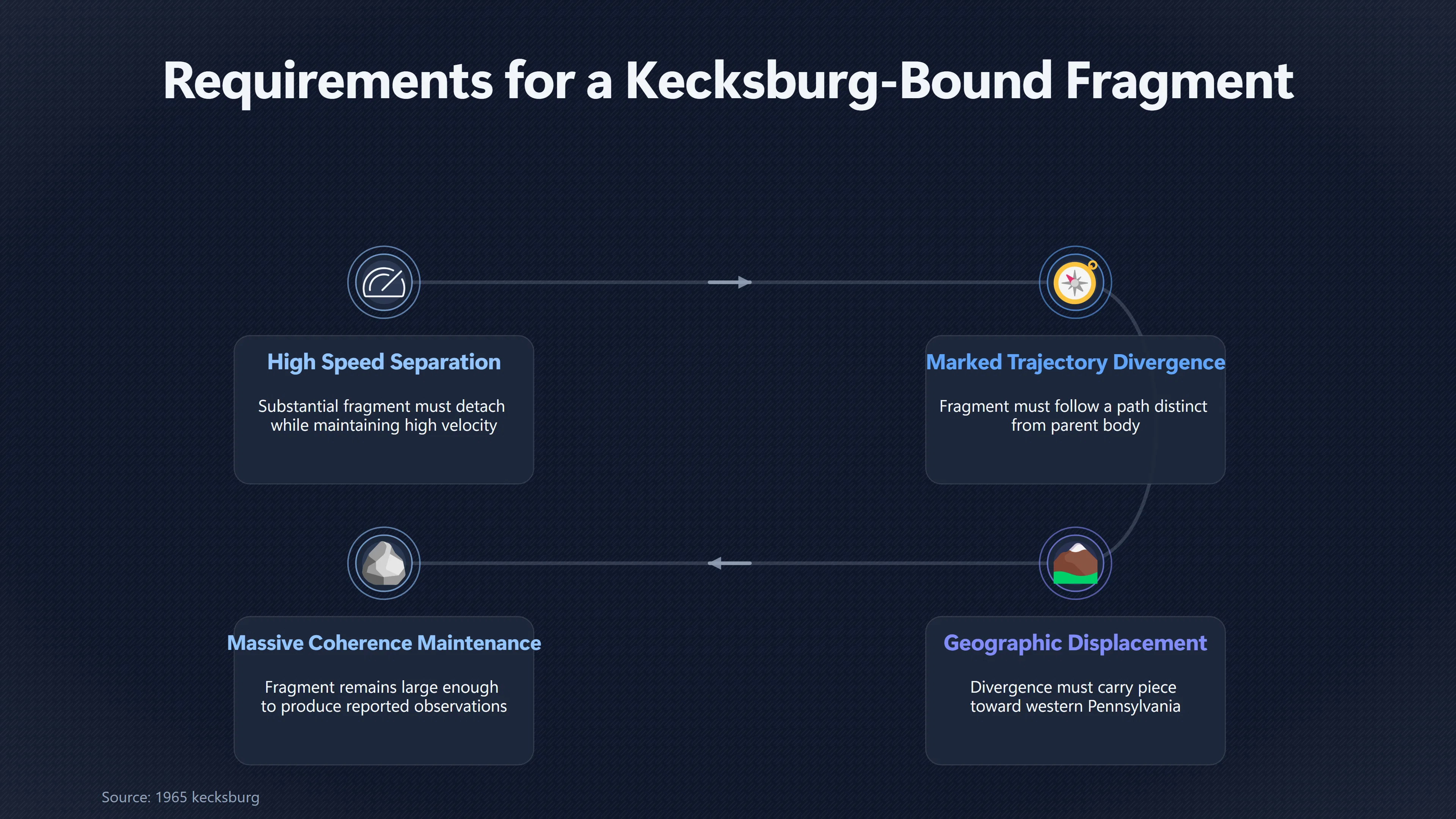 Overview image for What Would Prove a Fragment Broke Toward Kecksburg? | Kecksburg UFO incide ab 793 e trajectory vs kecksb