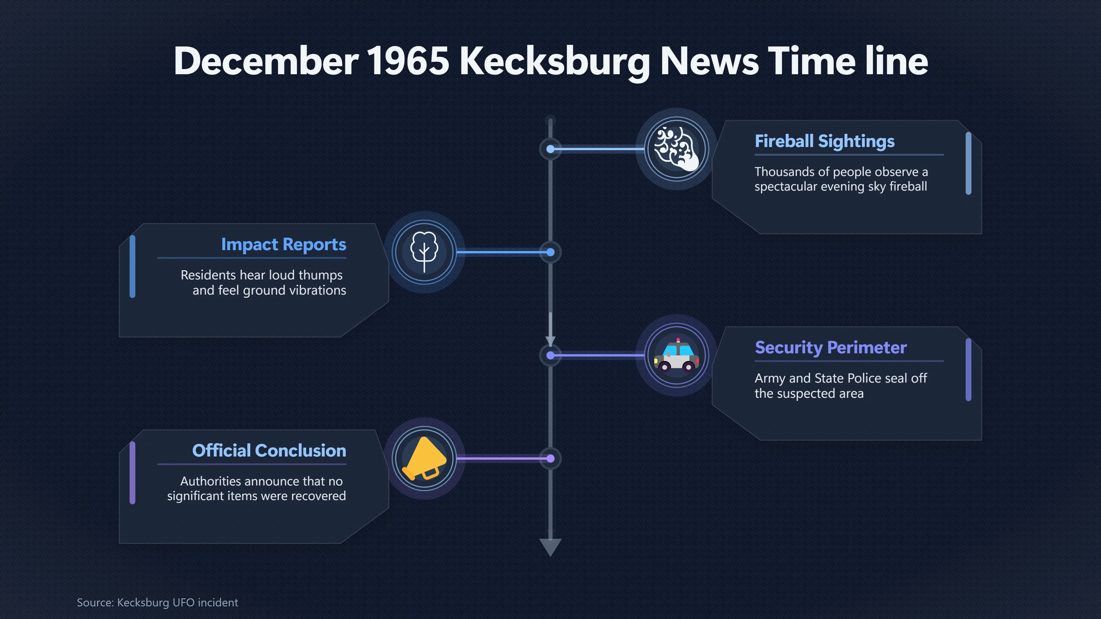 Overview image for What Did Kecksburg Witnesses Say First? | Kecksburg UFO incide ab 793 e witness memory evolu