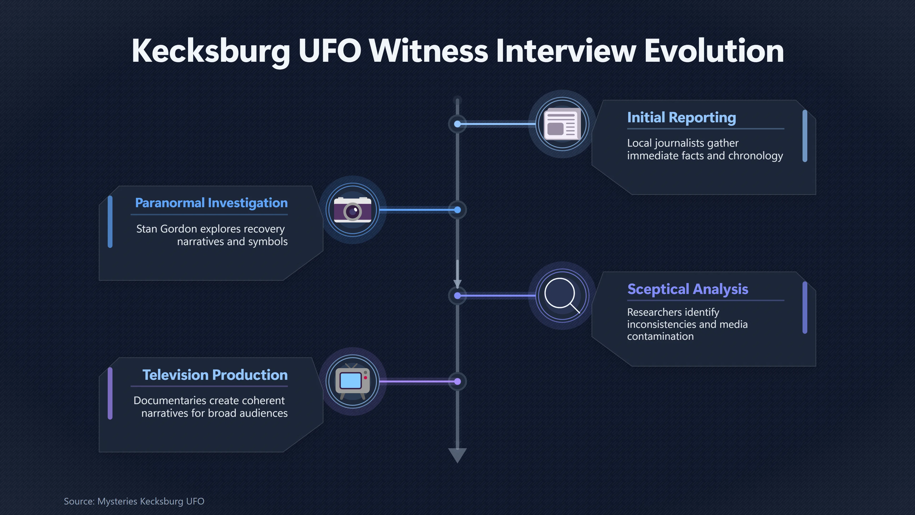 Overview image for How Interviewers Shaped the Kecksburg Story | Kecksburg UFO incide ab 793 e witness memory evolu