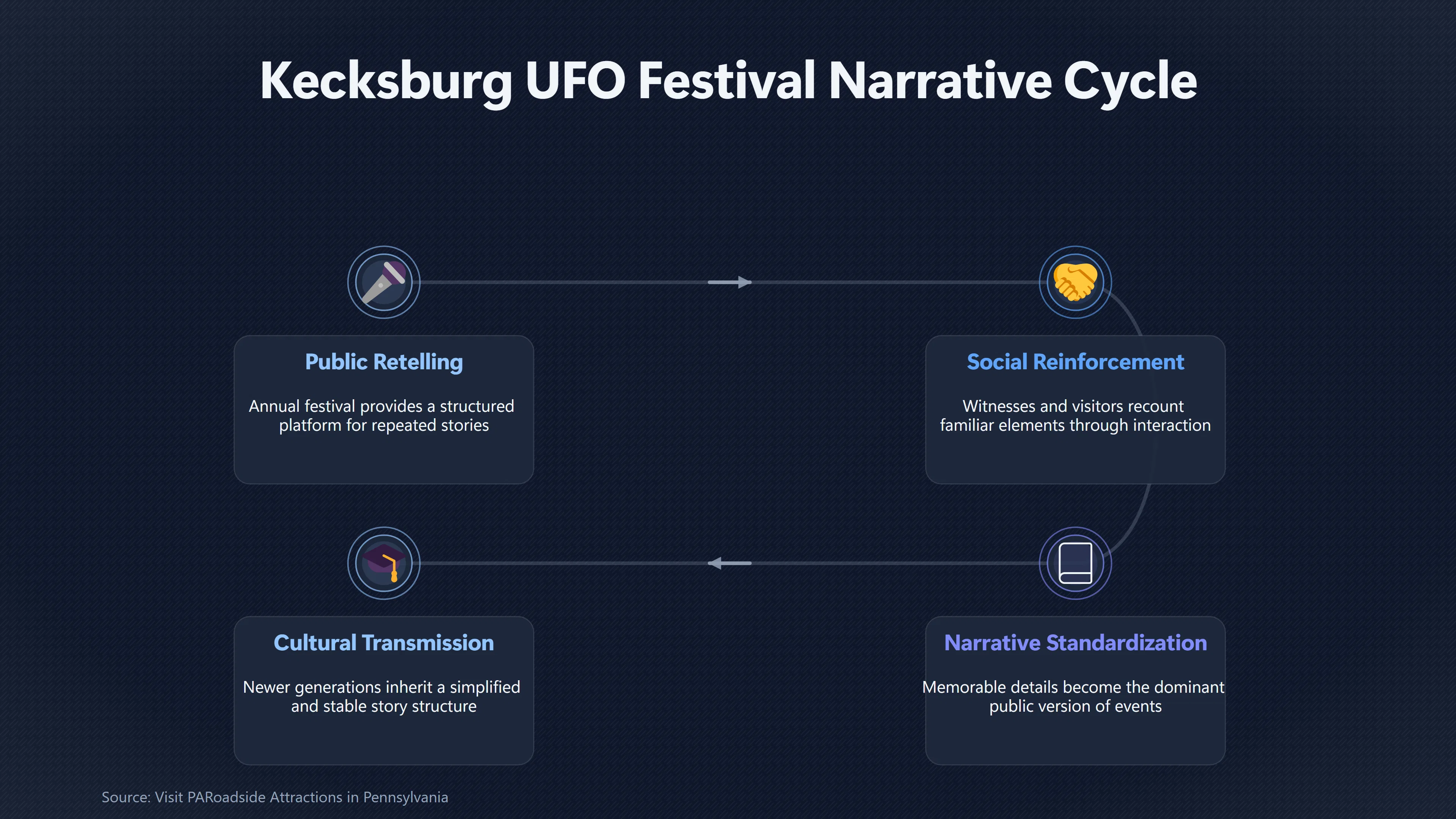 Overview image for How Kecksburg Became a Community Story | Kecksburg UFO incide ab 793 e witness memory evolu
