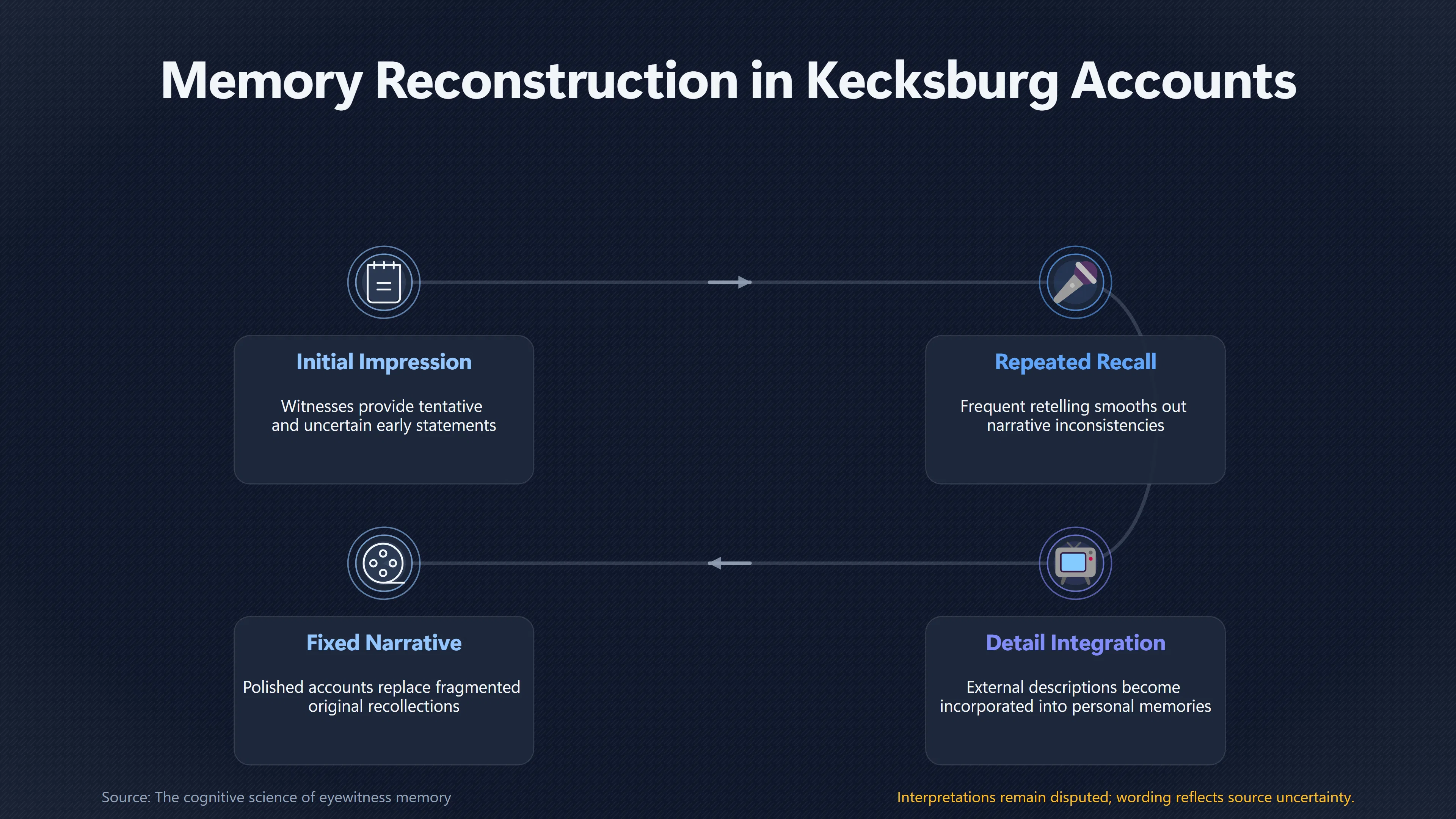 Overview image for Why Kecksburg Stories Grew More Certain | Kecksburg UFO incide ab 793 e witness memory evolu